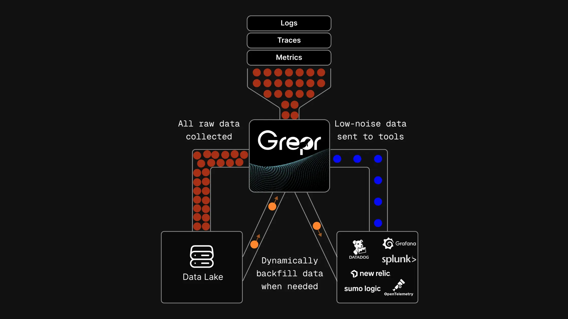 Diagram showing how an observability pipeline works using Grepr. Logs, traces, and metrics flow into Grepr, which collects all raw data, stores it in a data lake, and sends filtered low-noise data to observability tools like Datadog, Grafana, Splunk, New Relic, and Sumo Logic for analysis.