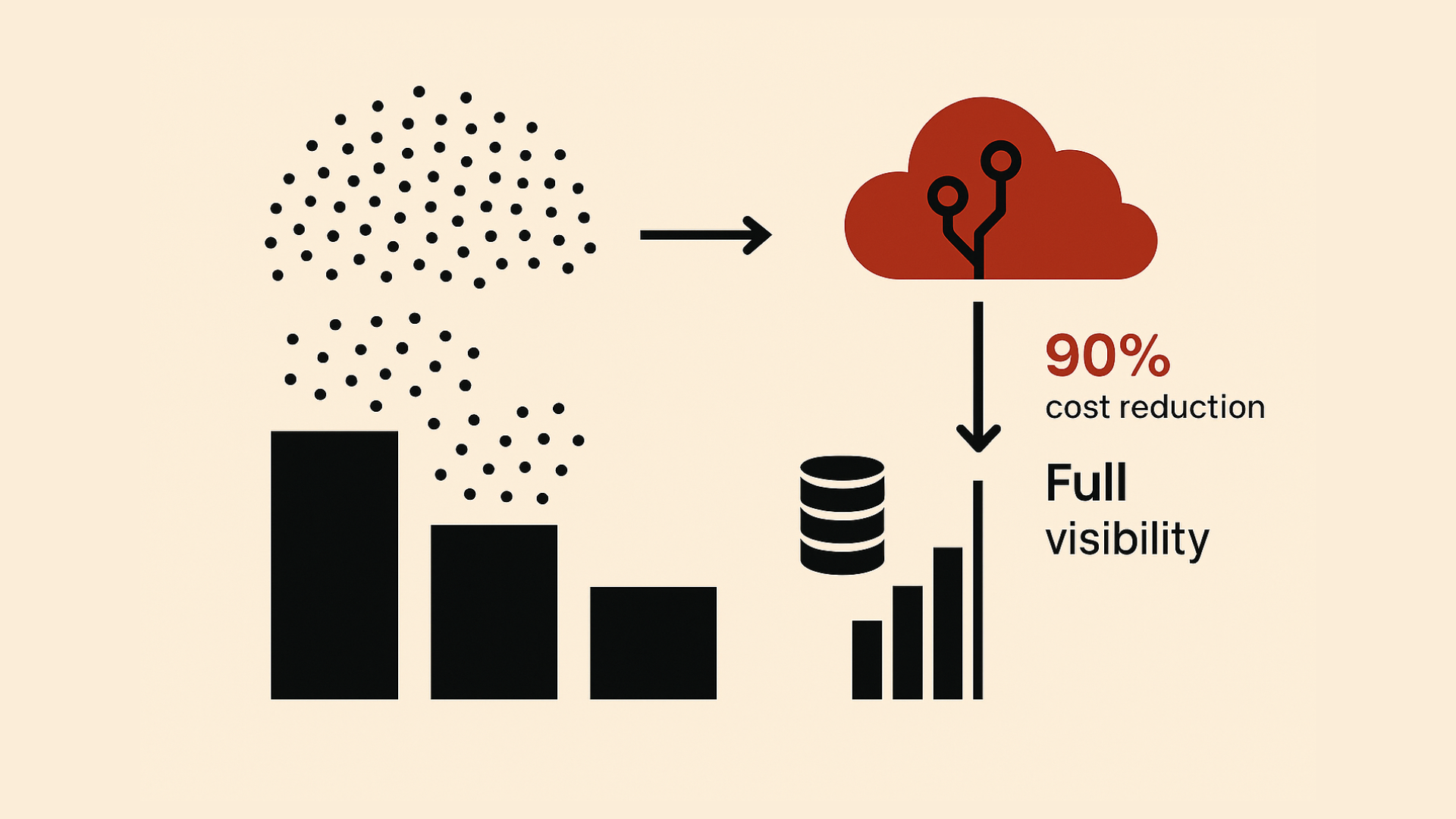 A minimalist illustration showing disorganized black dots and bar charts on the left flowing into a red cloud icon on the right, which outputs neatly stacked storage icons and rising bar charts, symbolizing Grepr reducing telemetry volume while preserving visibility.