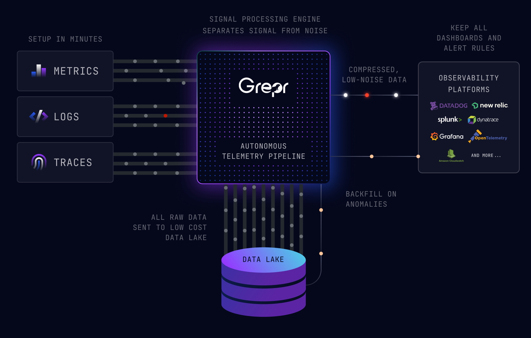 Grepr autonomous telemetry pipeline routing metrics, logs, and traces into observability platforms and a low-cost data lake.