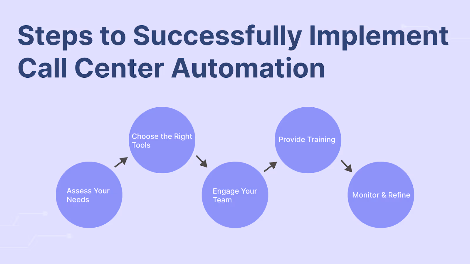 Critical Steps to Successfully Implement Call Center Automation