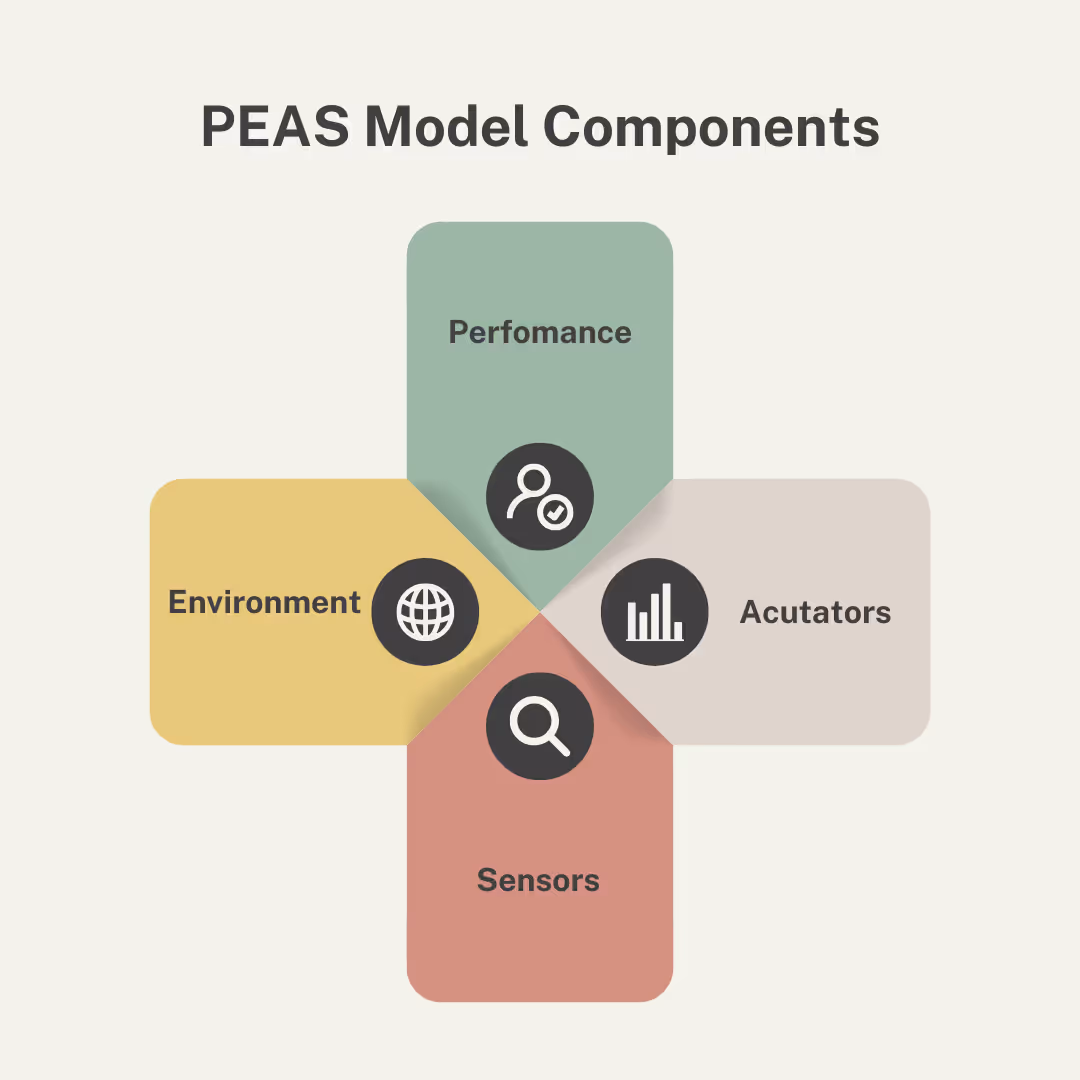 PEAS Model Components