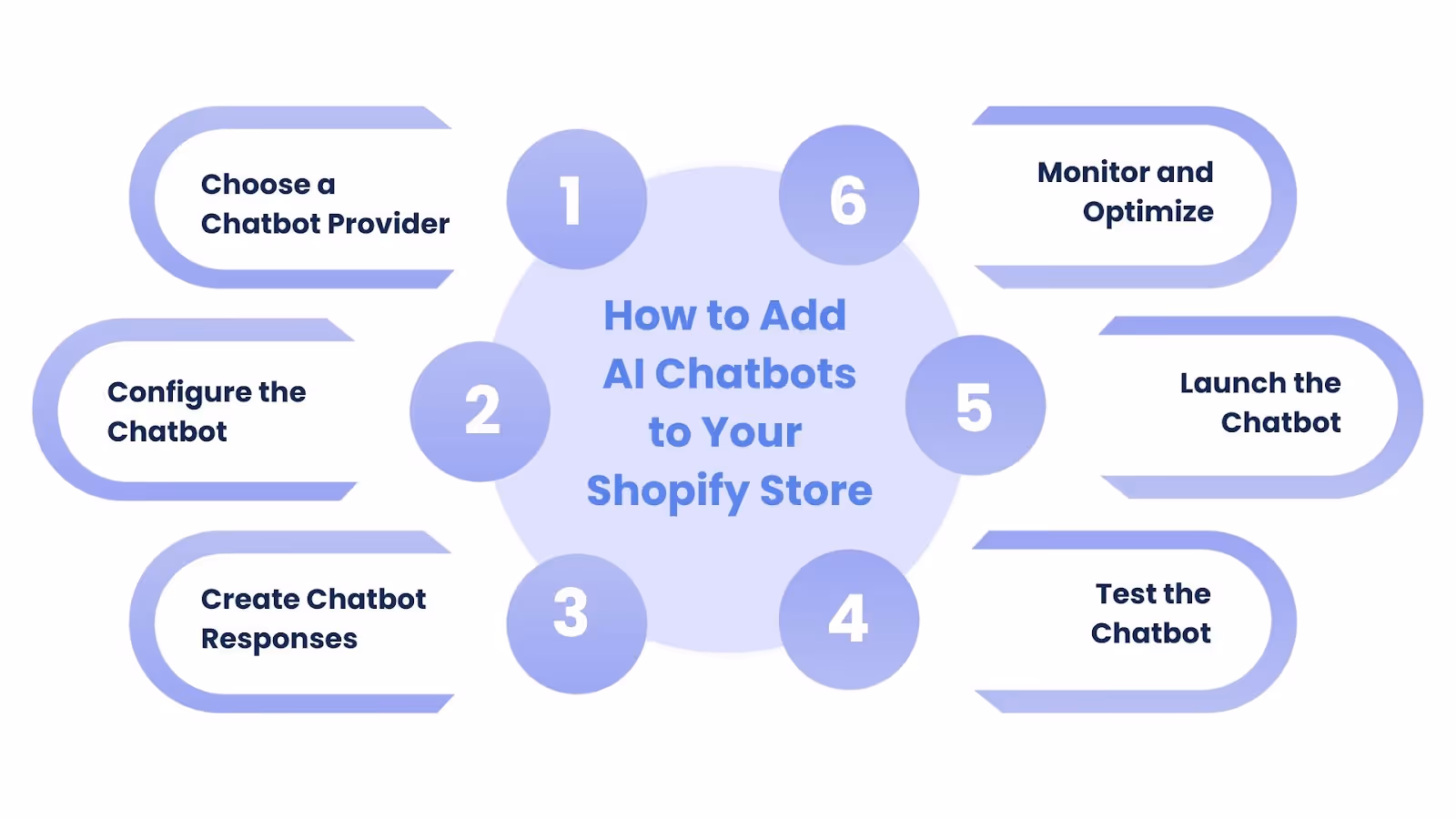 How to Integrate AI Chatbots with a Shopify Store