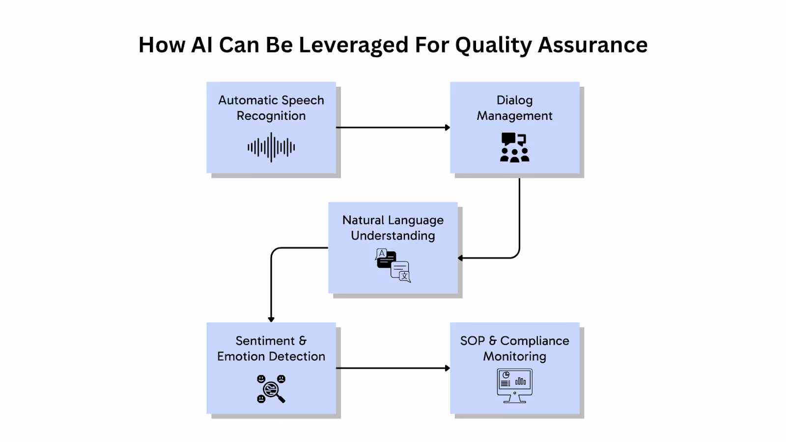 How AI Can Be Leveraged For Quality Assurance