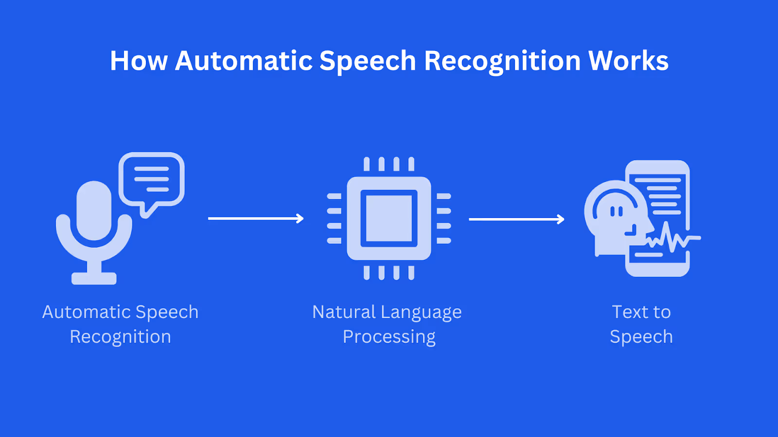 How does Automatic Speech Recognition (ASR) Work?