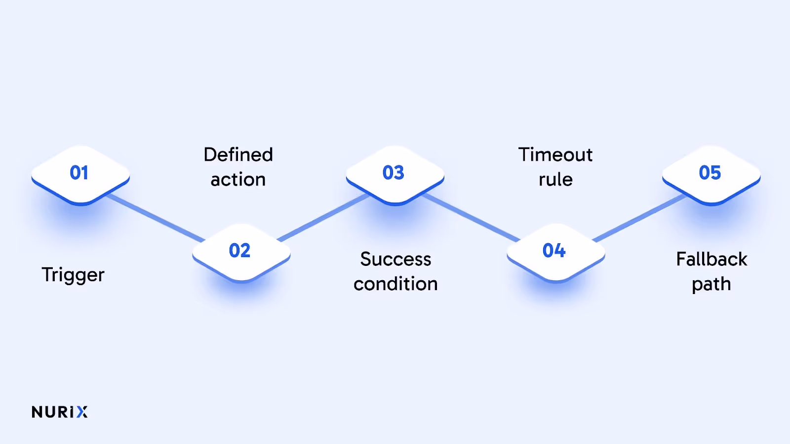 Every Workflow Step Has: