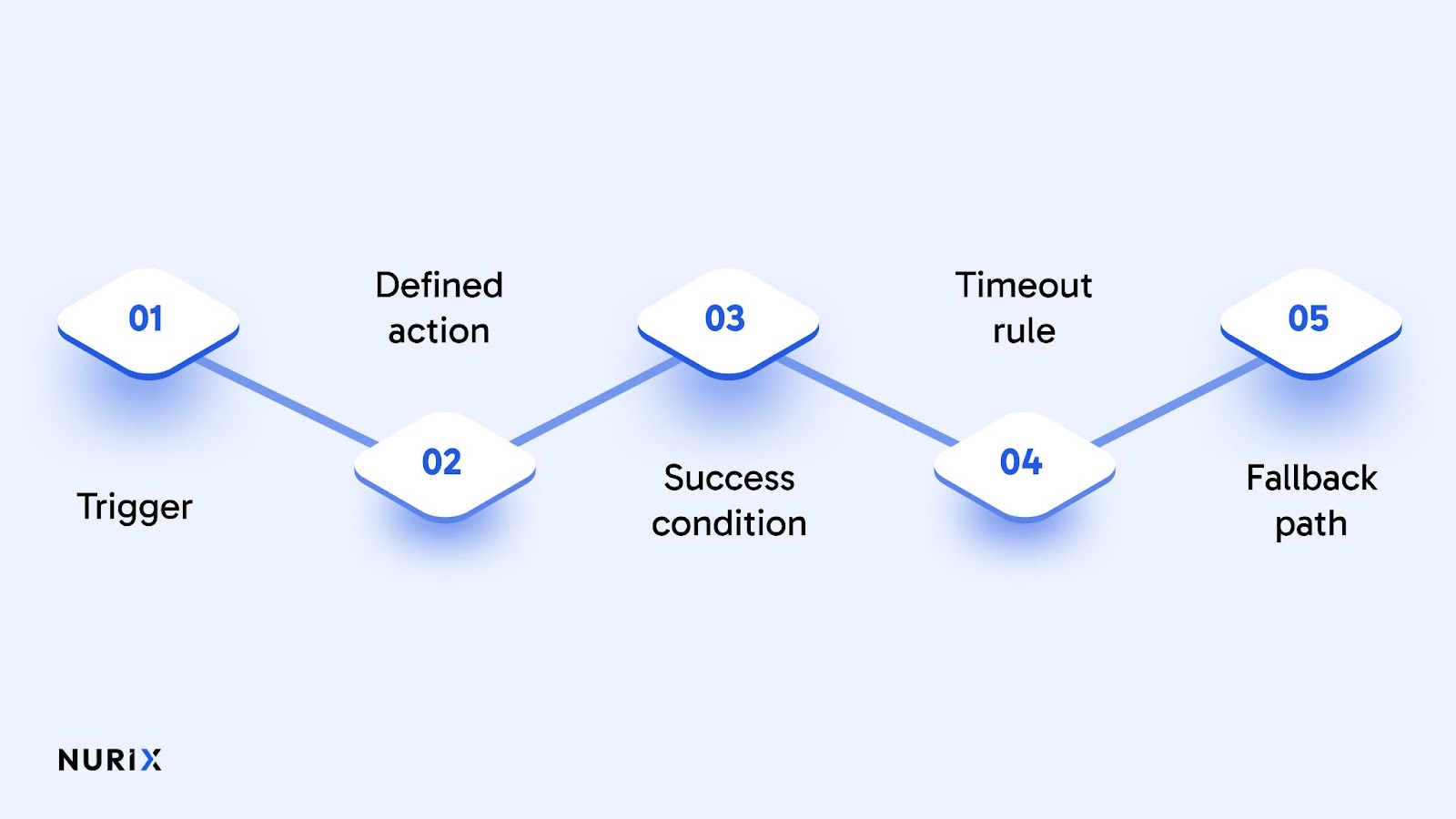 Every Workflow Step Has: