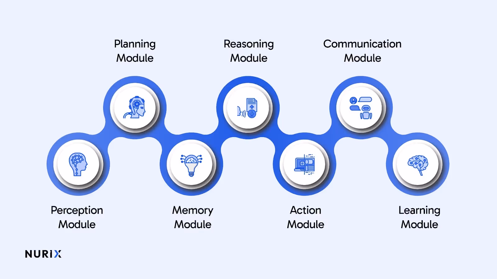 Here are the core components of AI agents;
