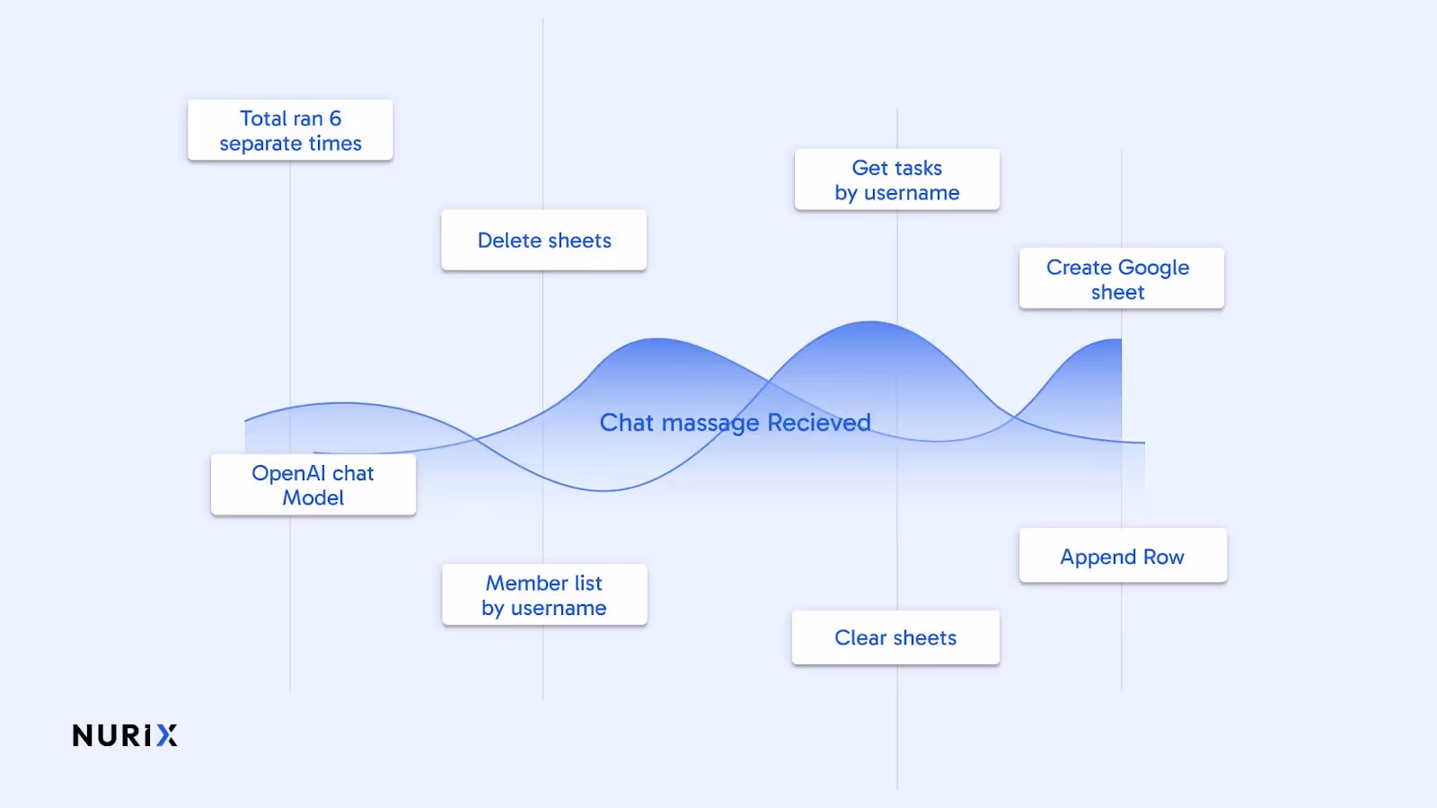 Workflow Optimization