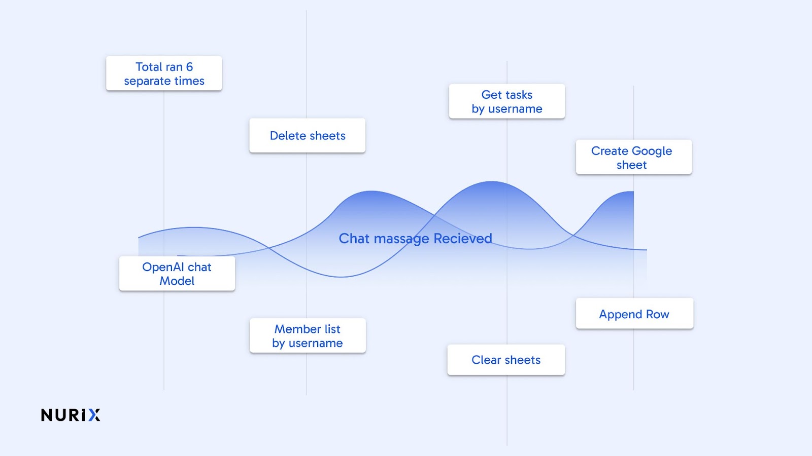 Workflow Optimization