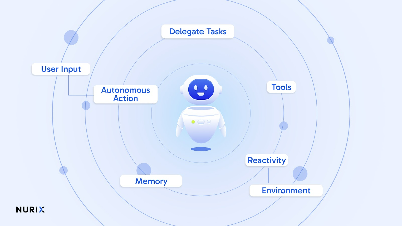 What Are AI Agents?