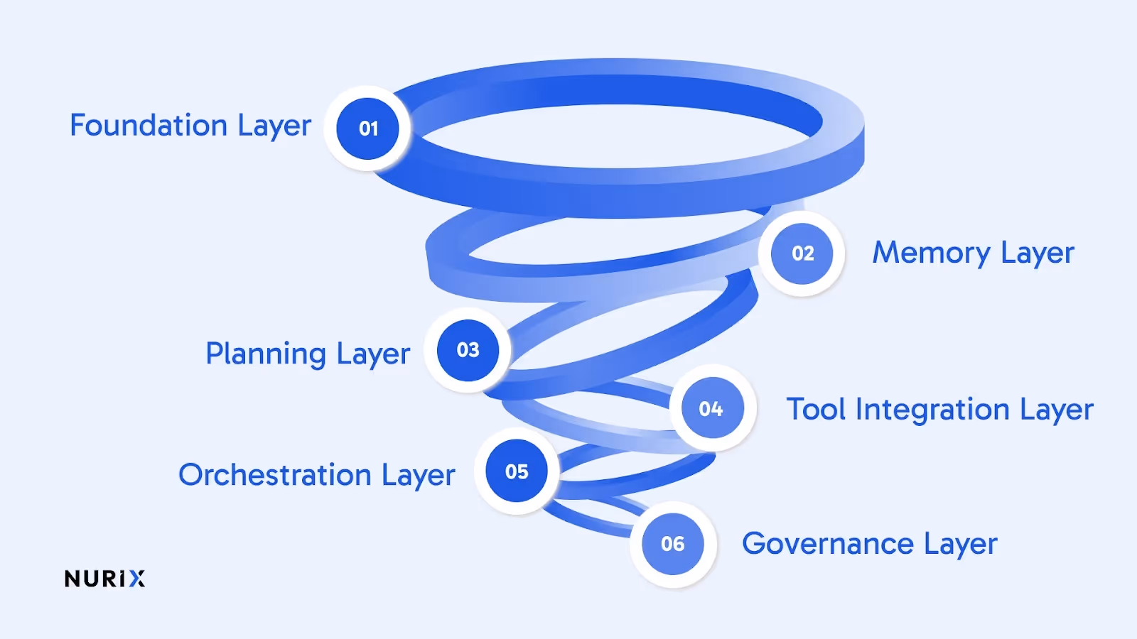 Breaking Down the Layers of an AI Agent Stack