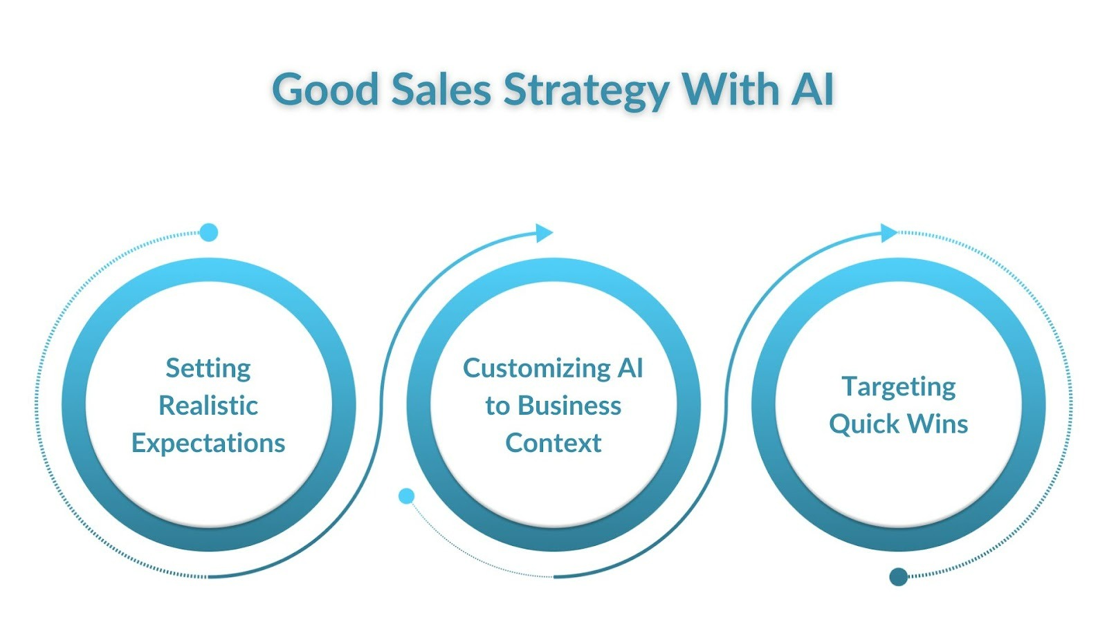 Creating A Good Sales Strategy With AI