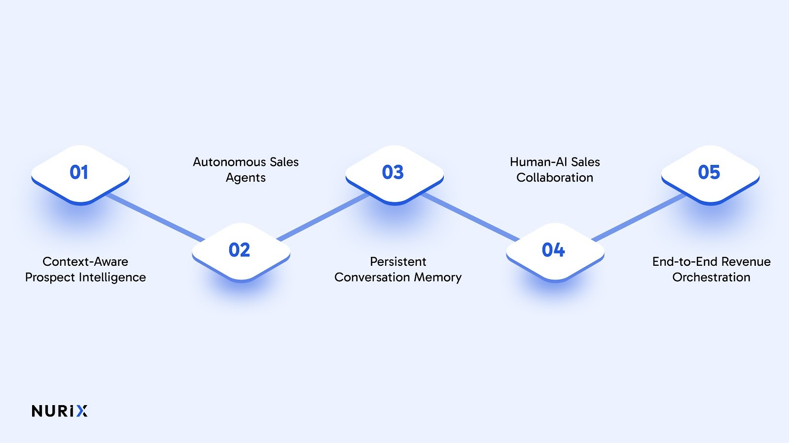 Future Trends in AI Sales Calls