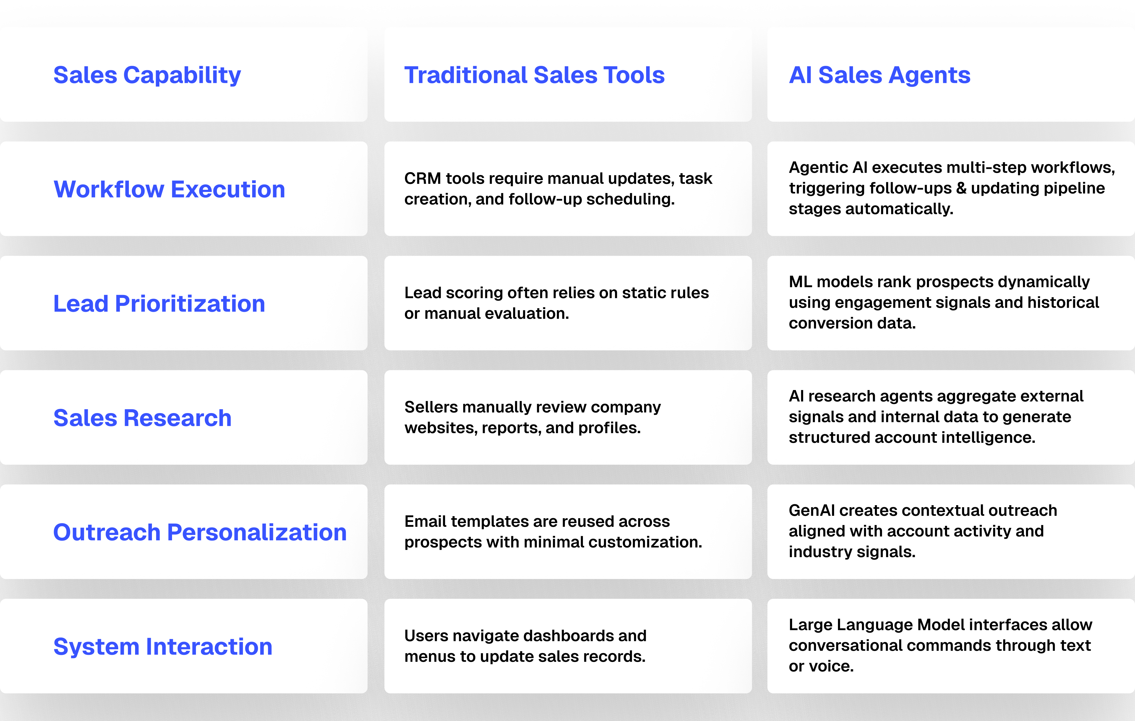 AI Sales Agents vs Traditional Sales Tools