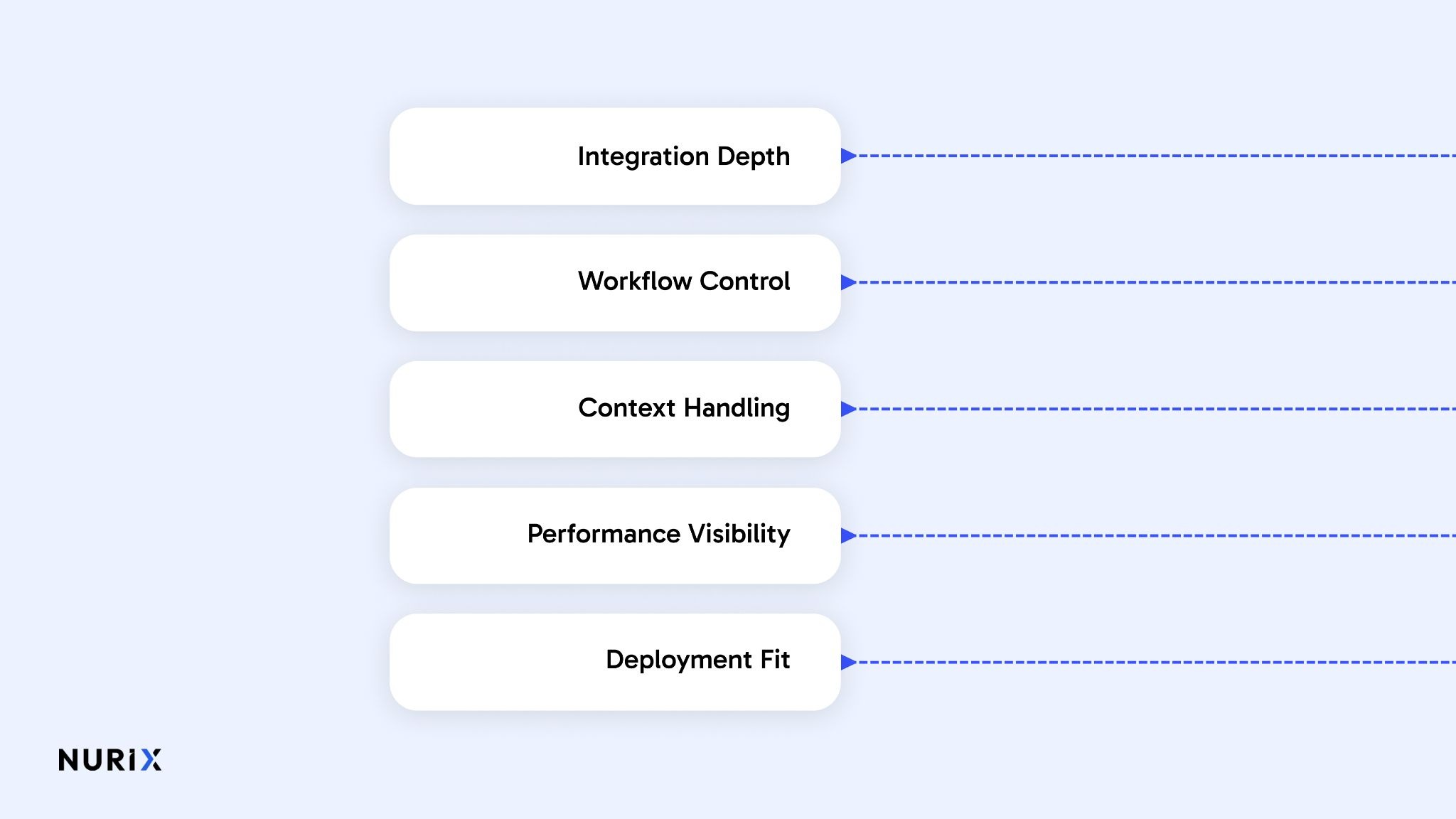 How to Evaluate Conversational AI Platforms for Retail
