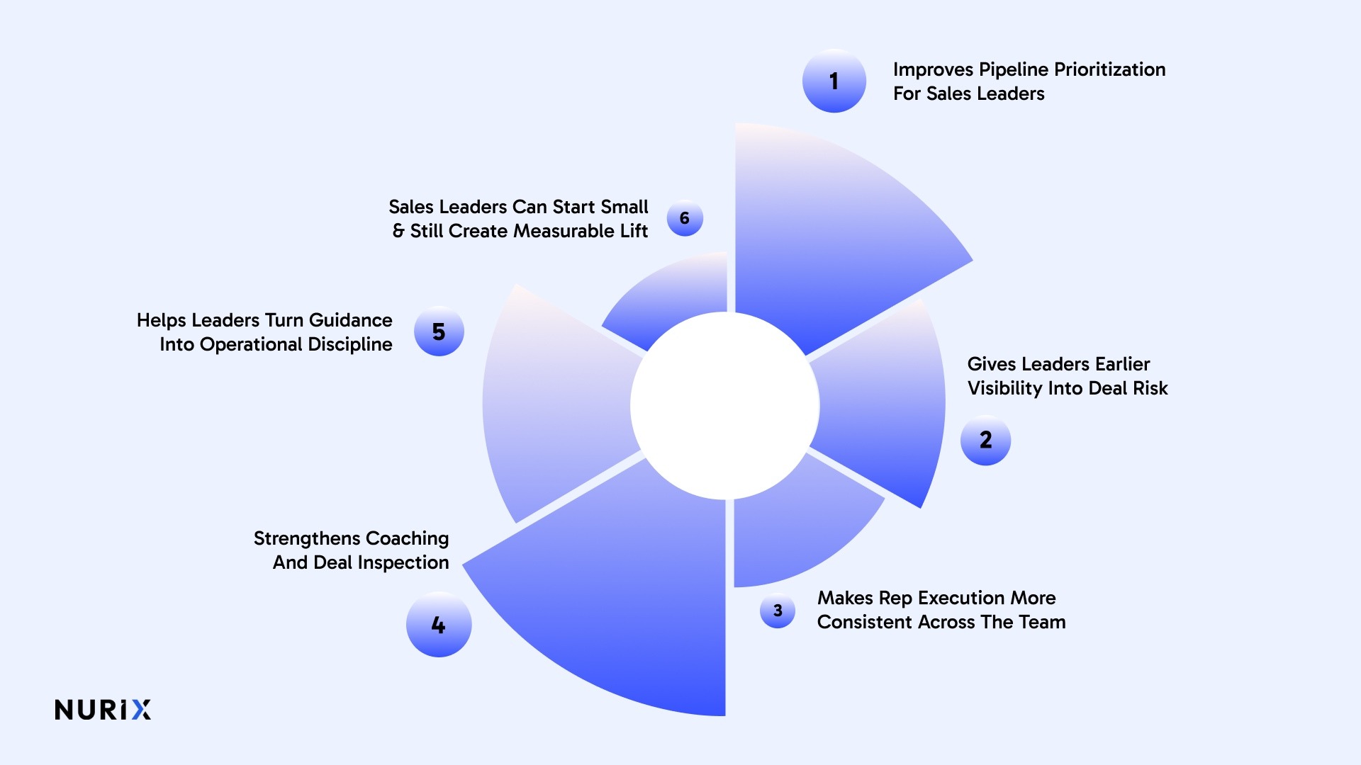 How AI Helps Sales Teams Choose the Next Best Action in Real Time