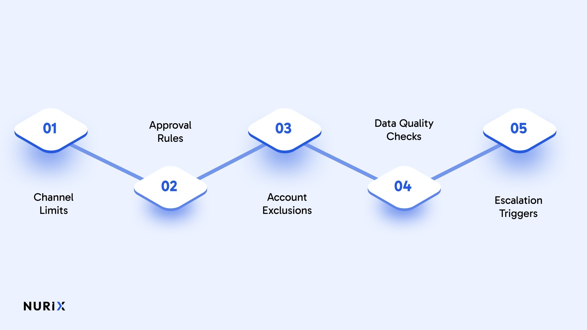 How to Set Guardrails for AI Recommendations in Sales