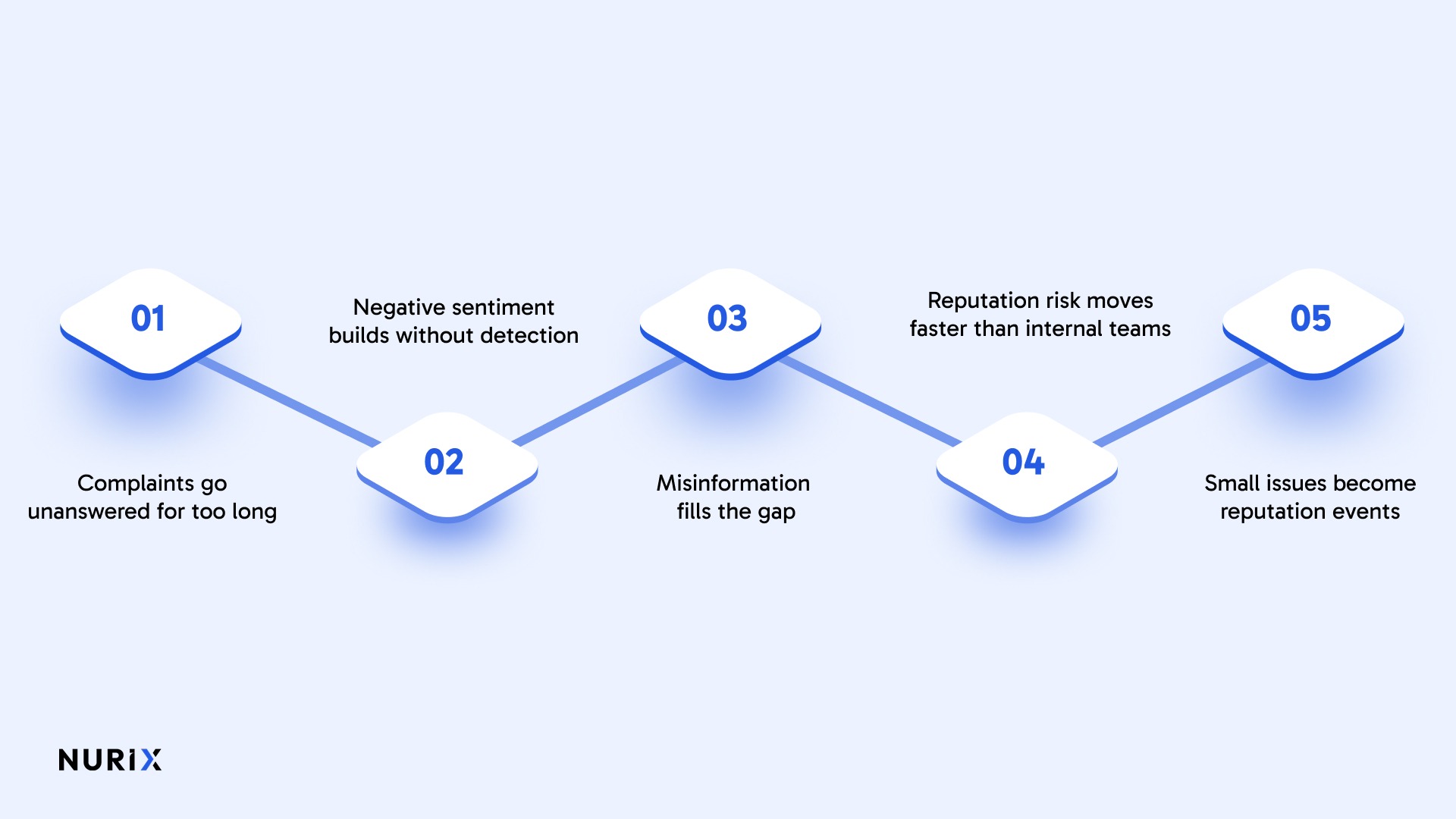 Why Brands Lose Reputation When They Do Not Monitor Social Media Conversations