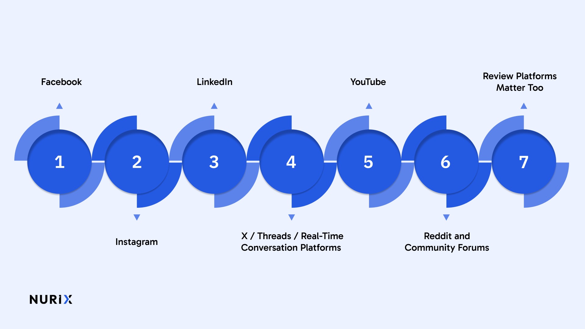 Social Media Platforms to Prioritize for Reputation Management