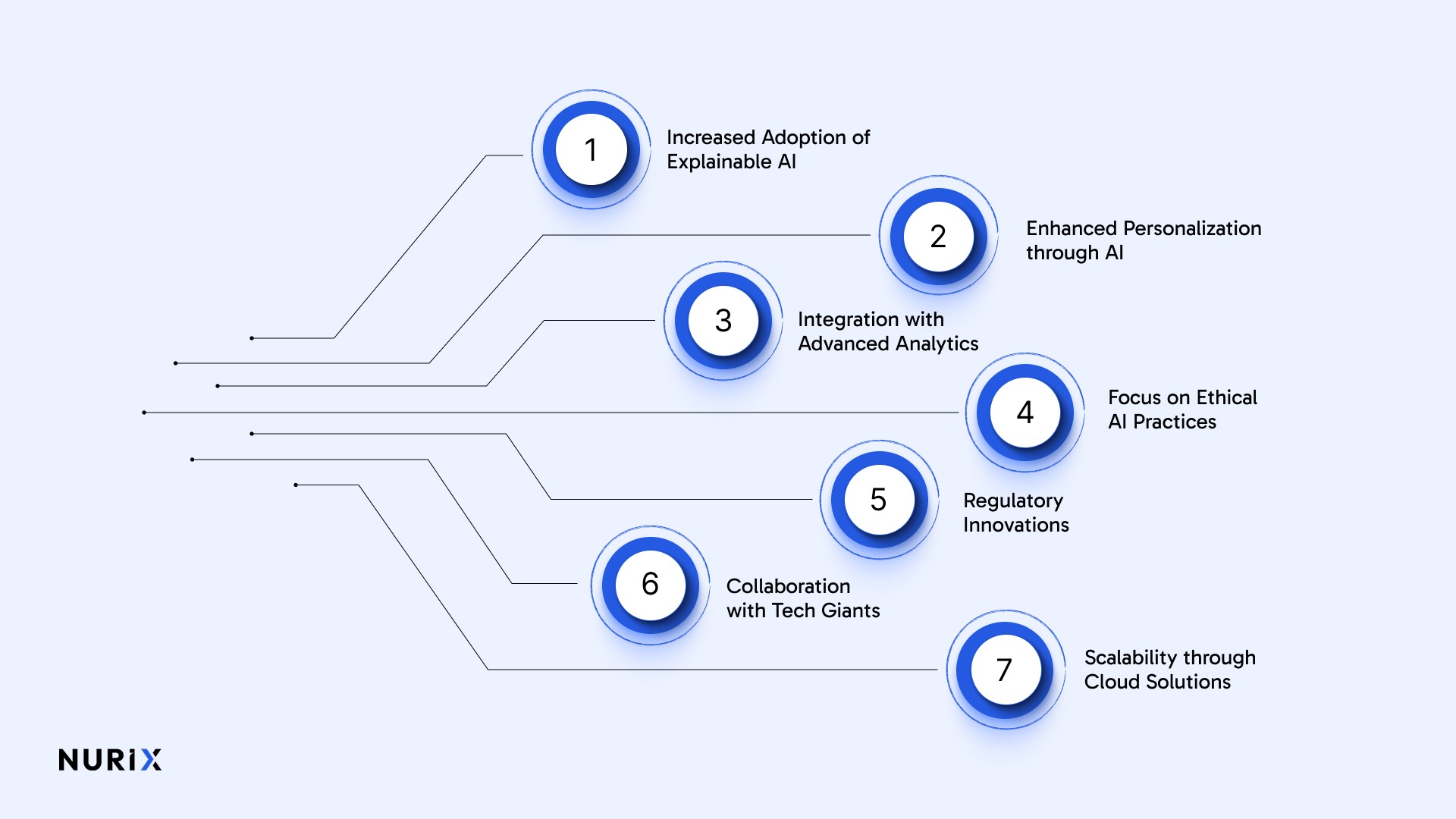 Future Trends for LLMs in Banking and Finance