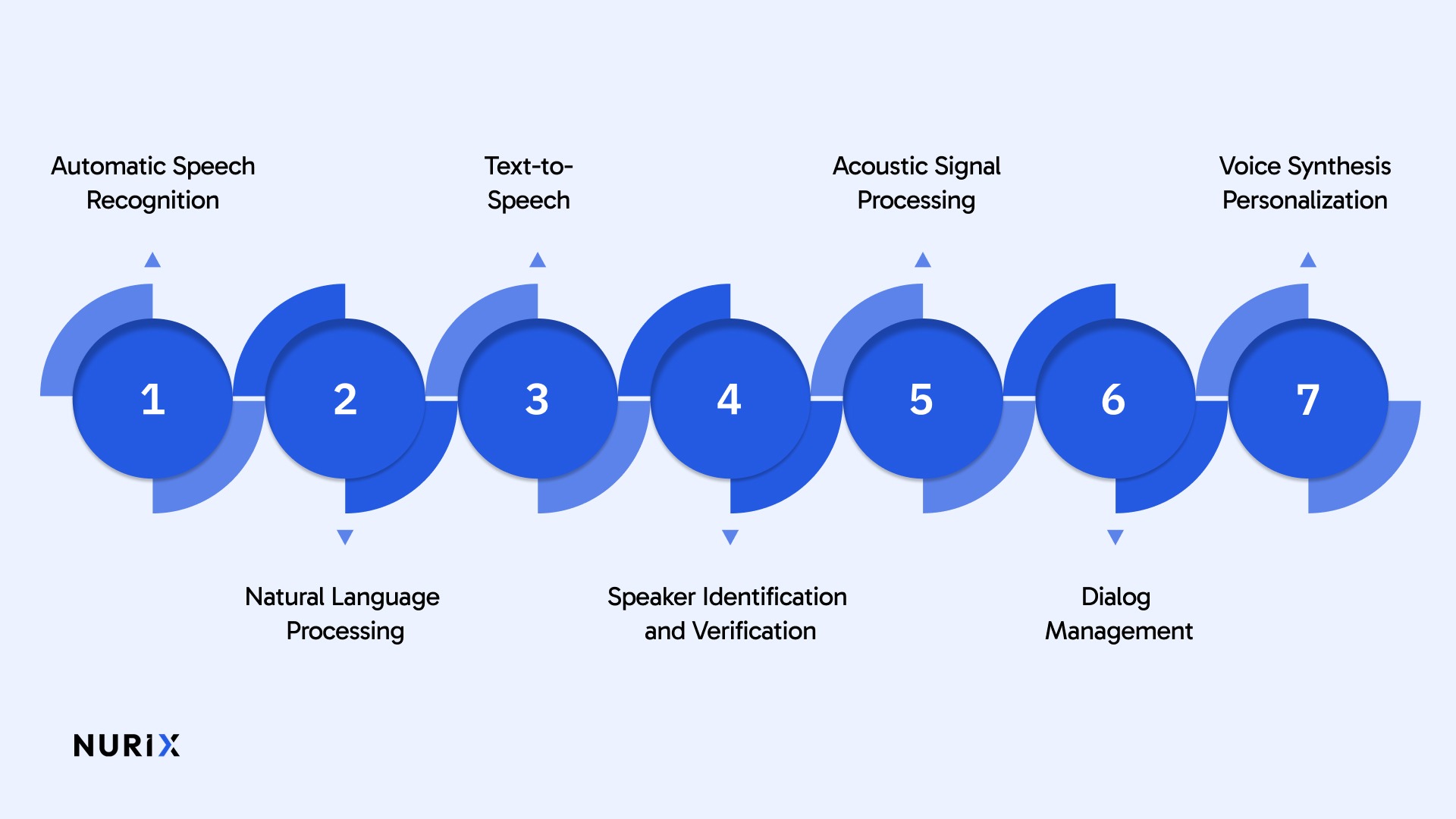 Key Components of AI Voice Technology:
