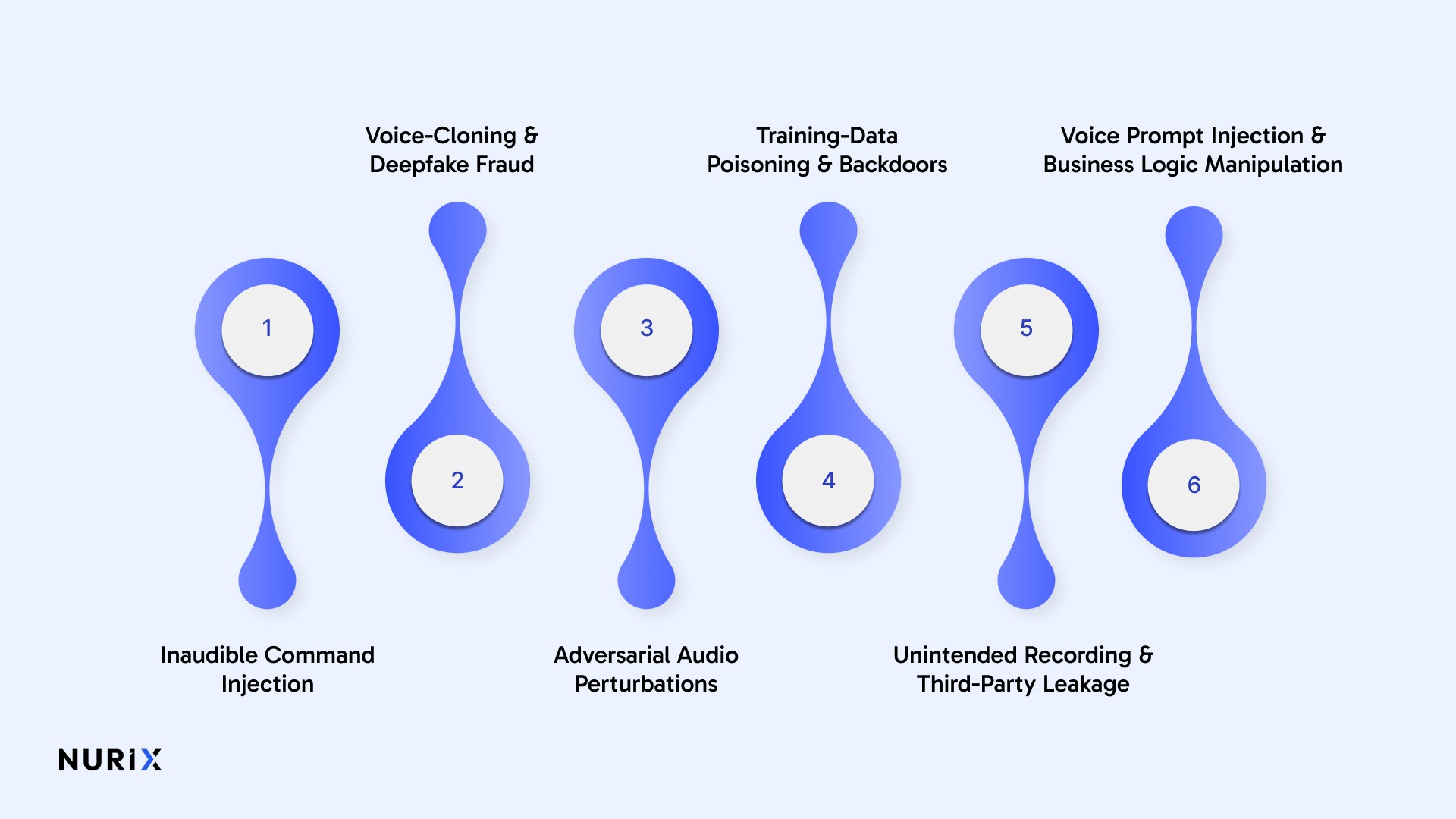 Top Multifaceted Security Challenges of Voice AI