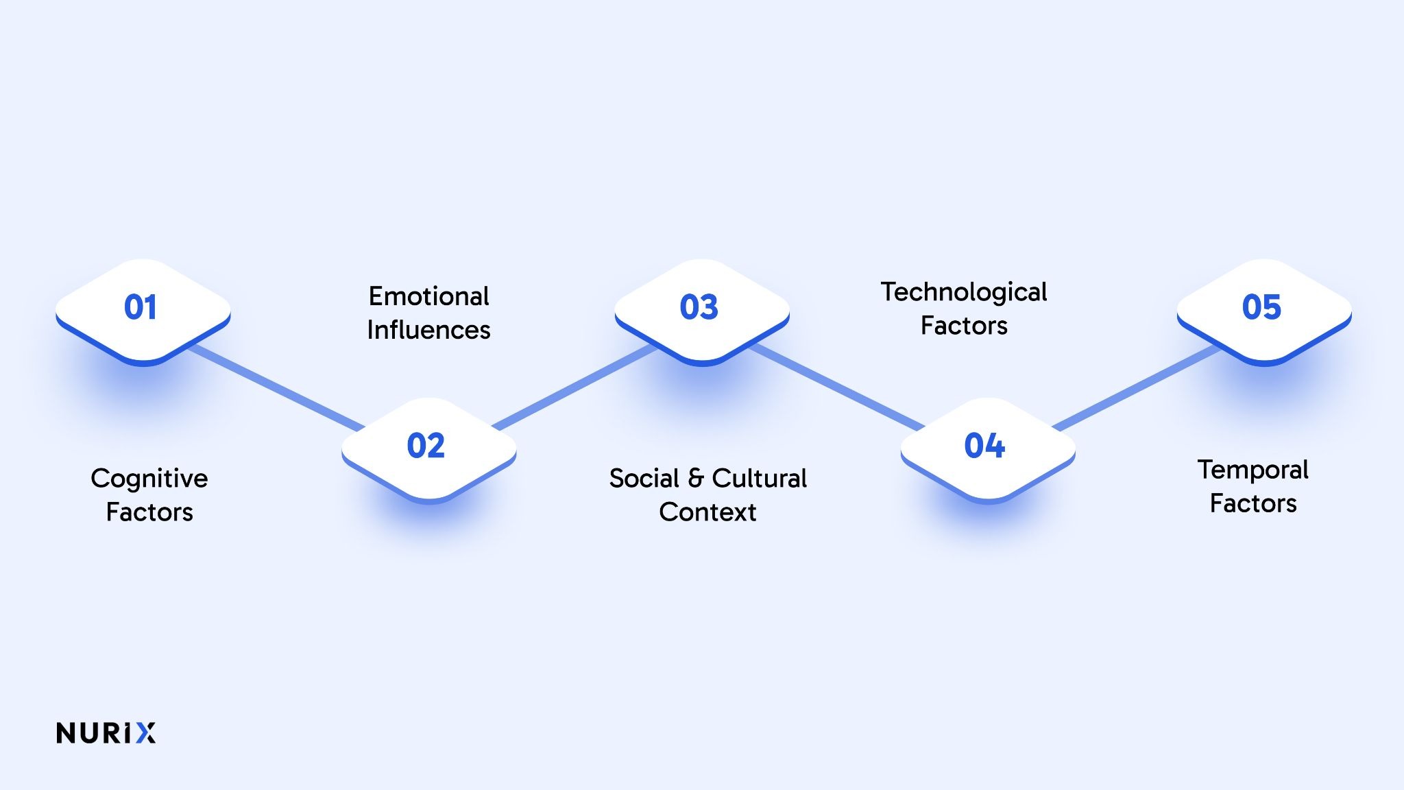 Factors Influencing User Search Intent