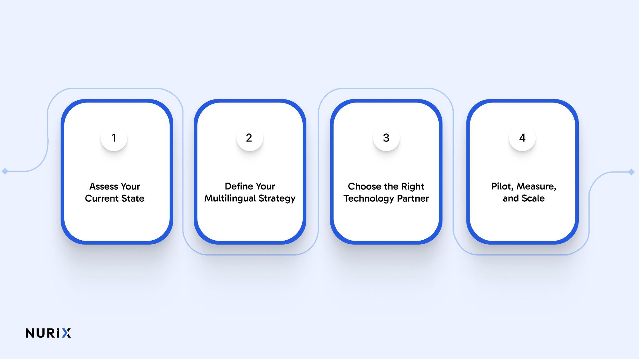 How to Implement Multilingual Customer Support?