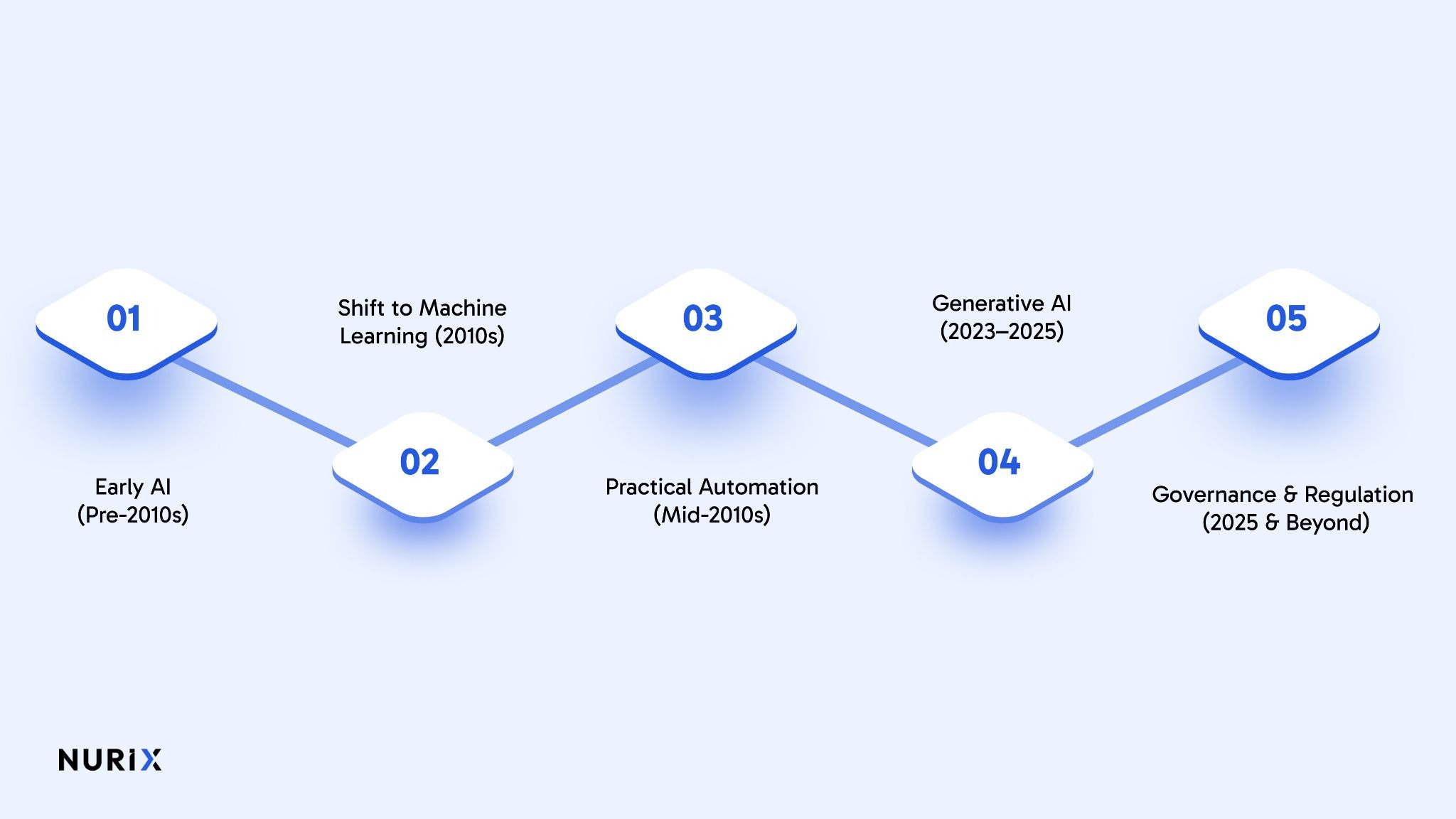 How AI in Banking Evolved