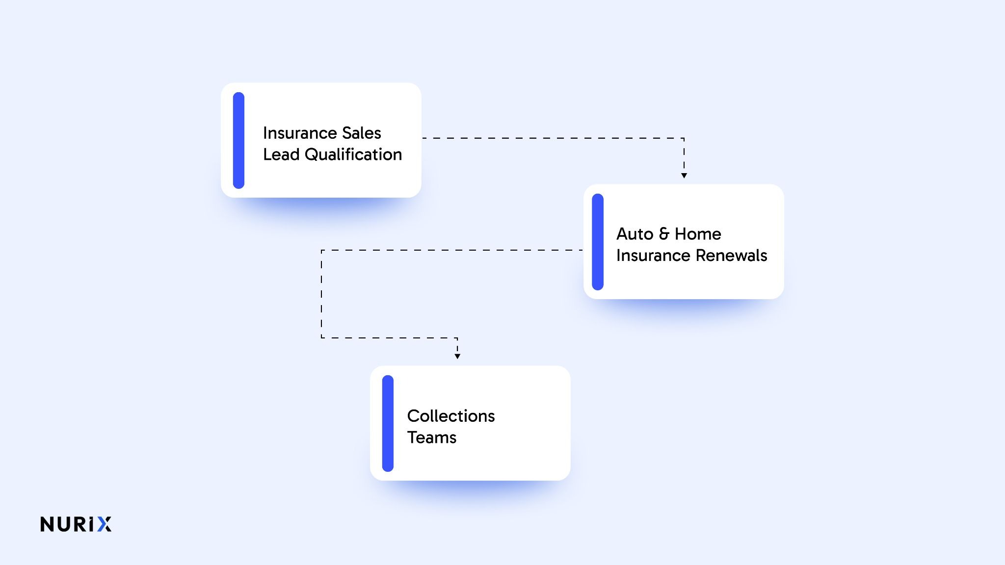 Use Cases of NUplay by Nurix AI AI Voice Agents