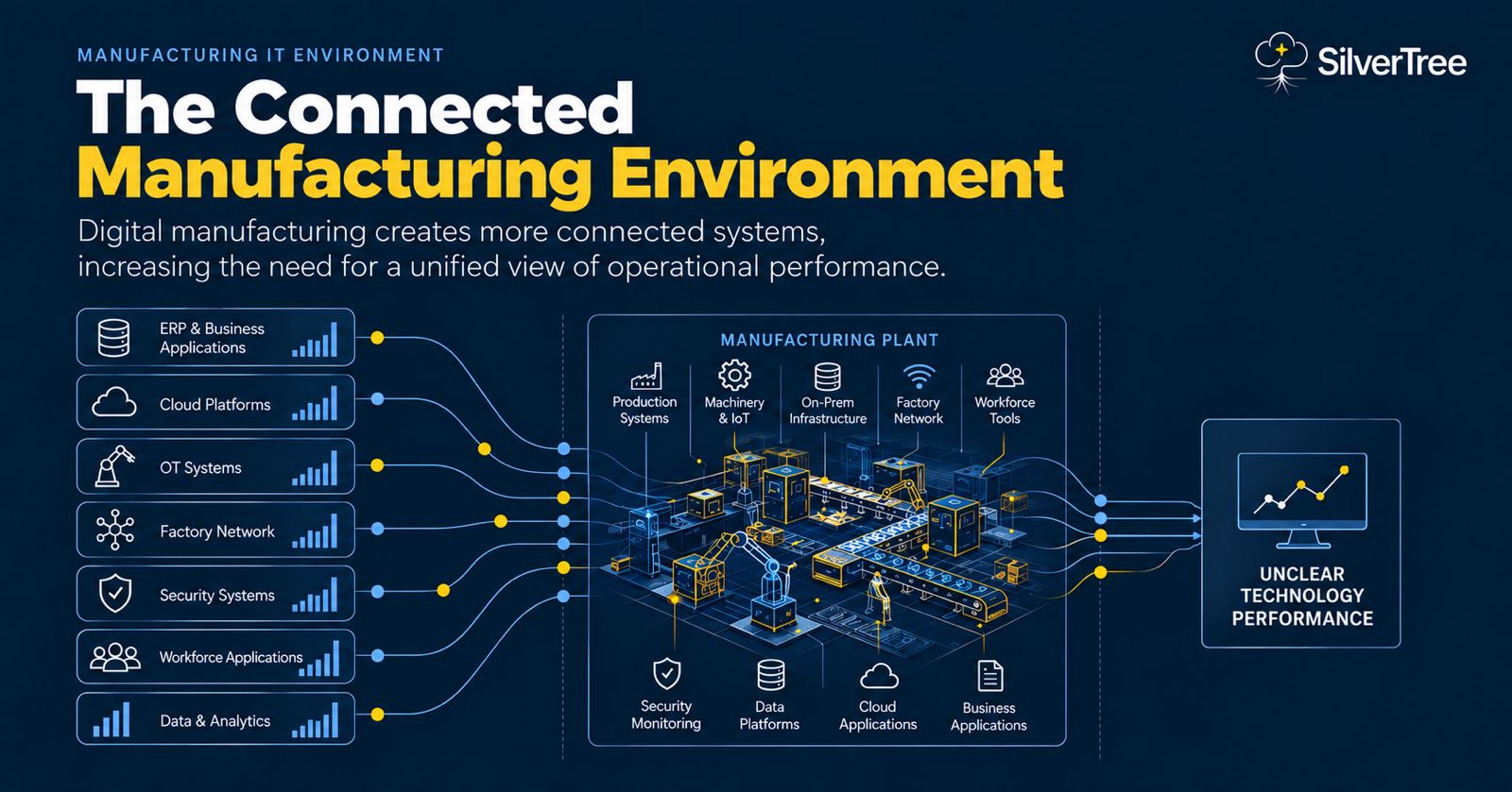 Silver Tree connected manufacturing environment diagram illustrating factory tech data complexity.