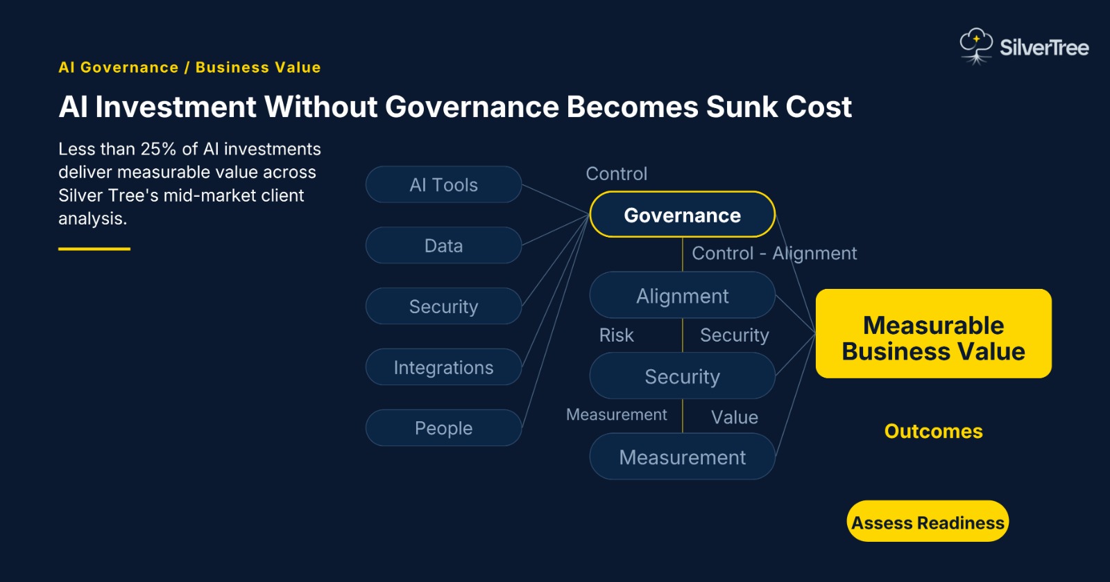 Silver Tree AI governance architecture banner linking AI tools, security, and measurement controls to measurable business value.