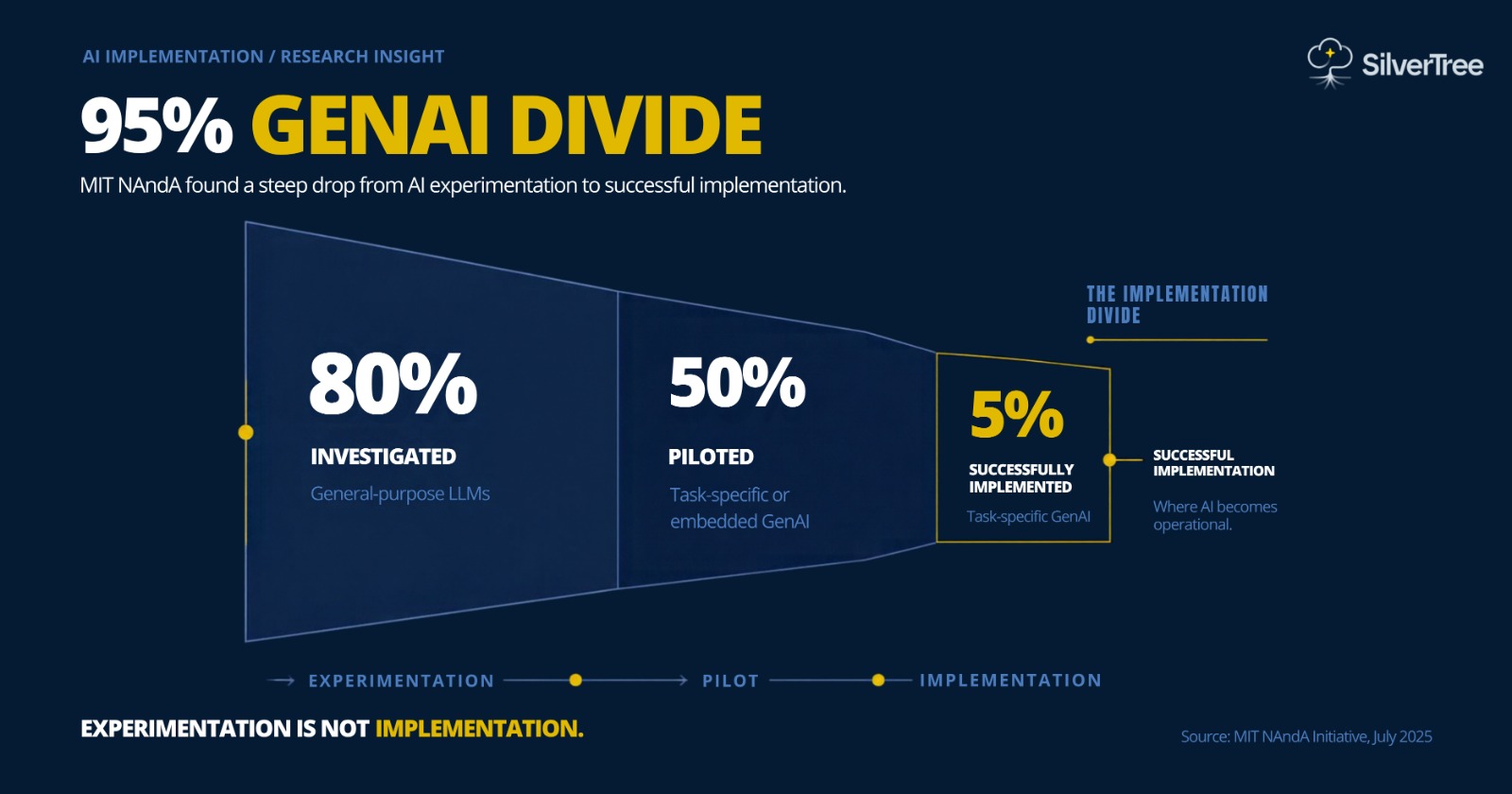 Silver Tree infographic showing the 95% GenAI divide between AI experimentation and successful implementation based on MIT NANDA data.