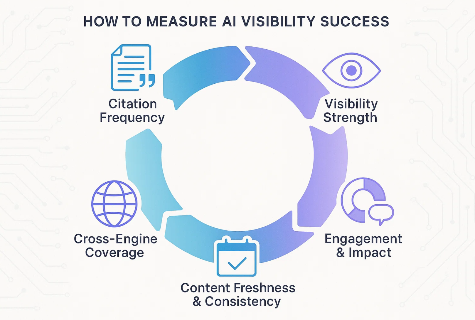 measure ai search success