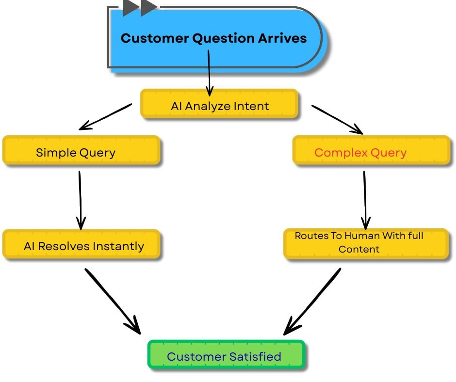 human and ai for customer service roles divided