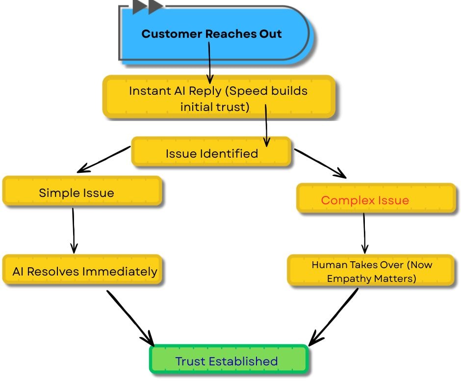 customer support issue identification