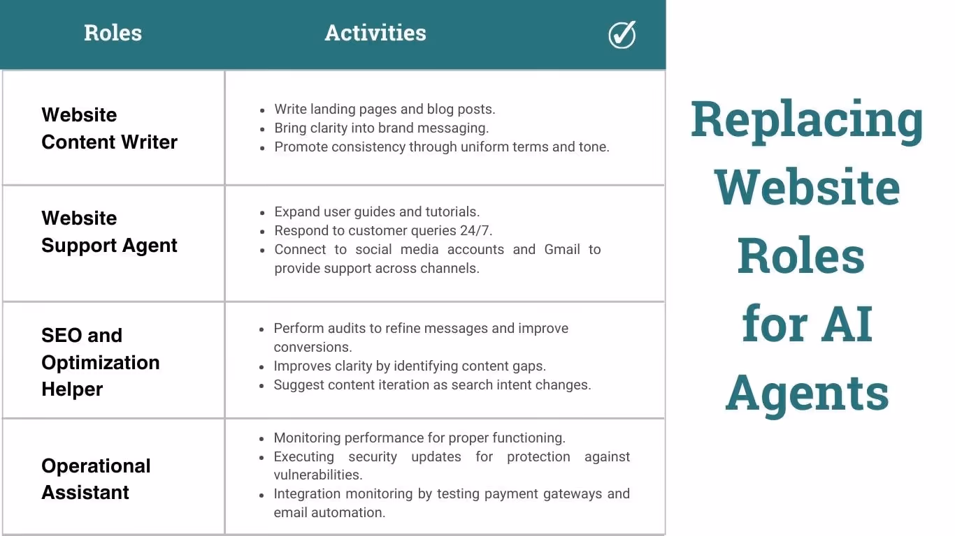 list of ai agents replacing the website maintenance role 