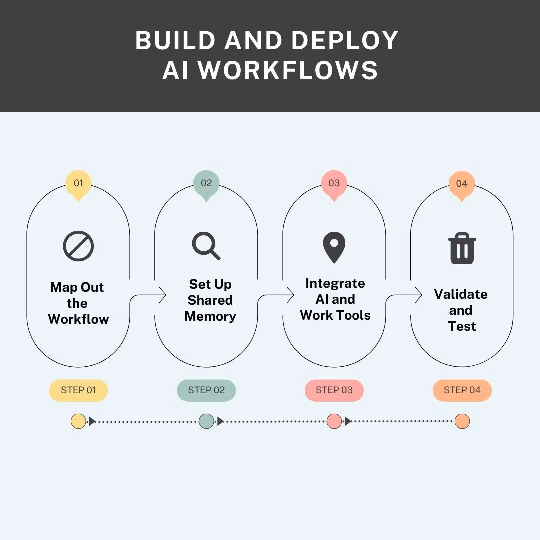 step by step infographic to build and deploy ai workflows