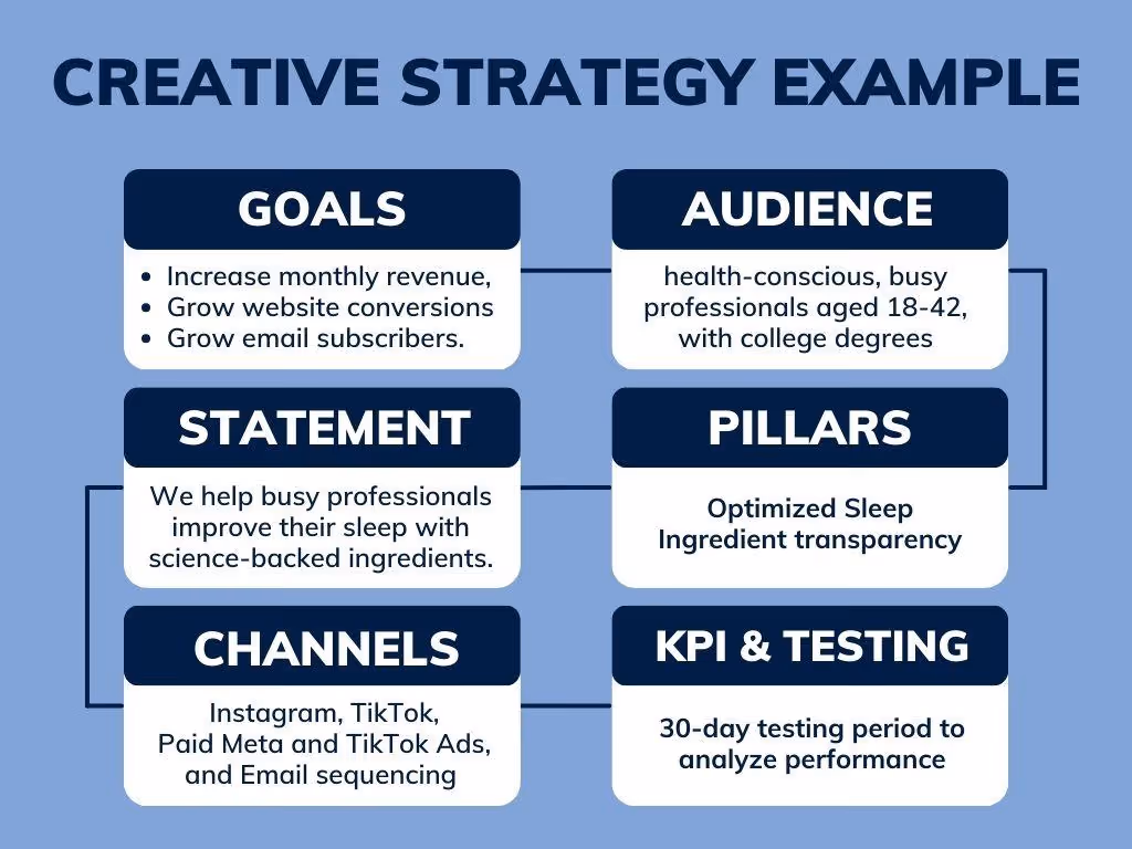 step by step process to creative strategy example