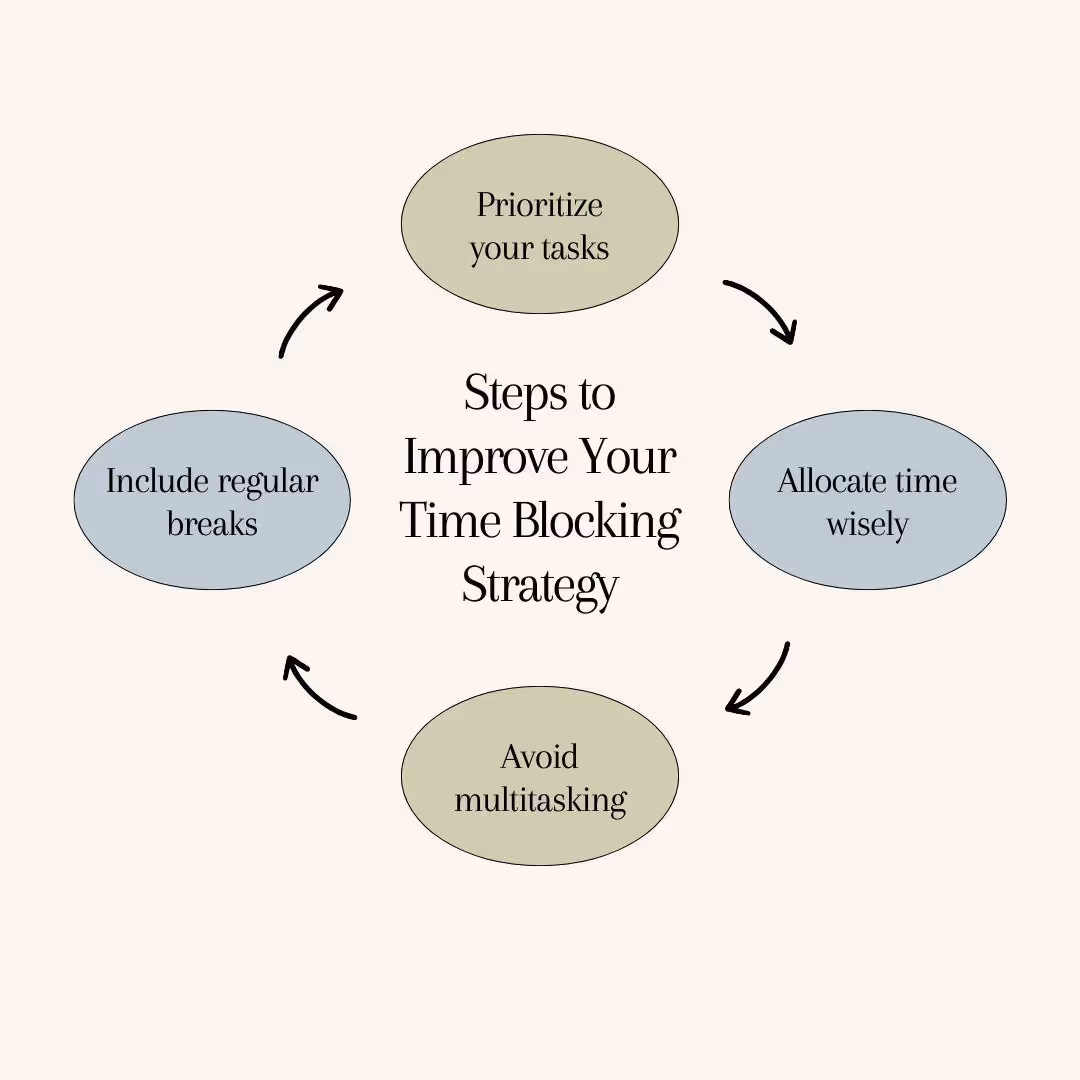 mind map for tips to execute time blocking strategy