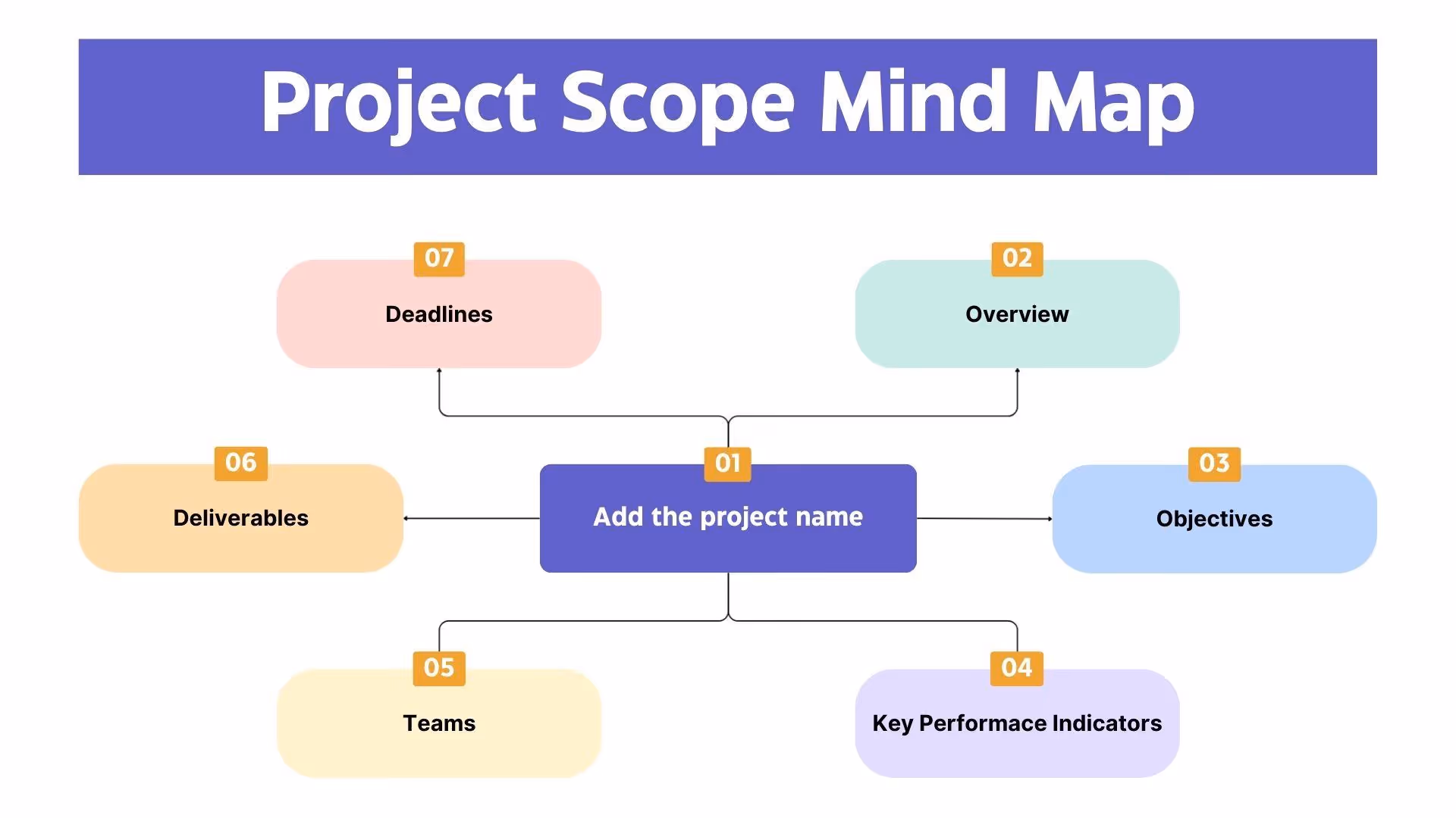 mind map to brainstorm project scope with objectives deliverables and key performance indicators