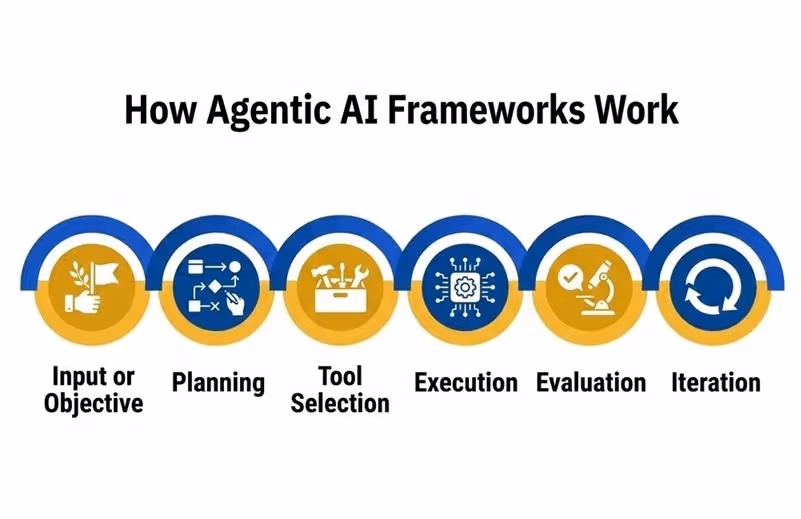 working model of effective agentic ai frameworks 