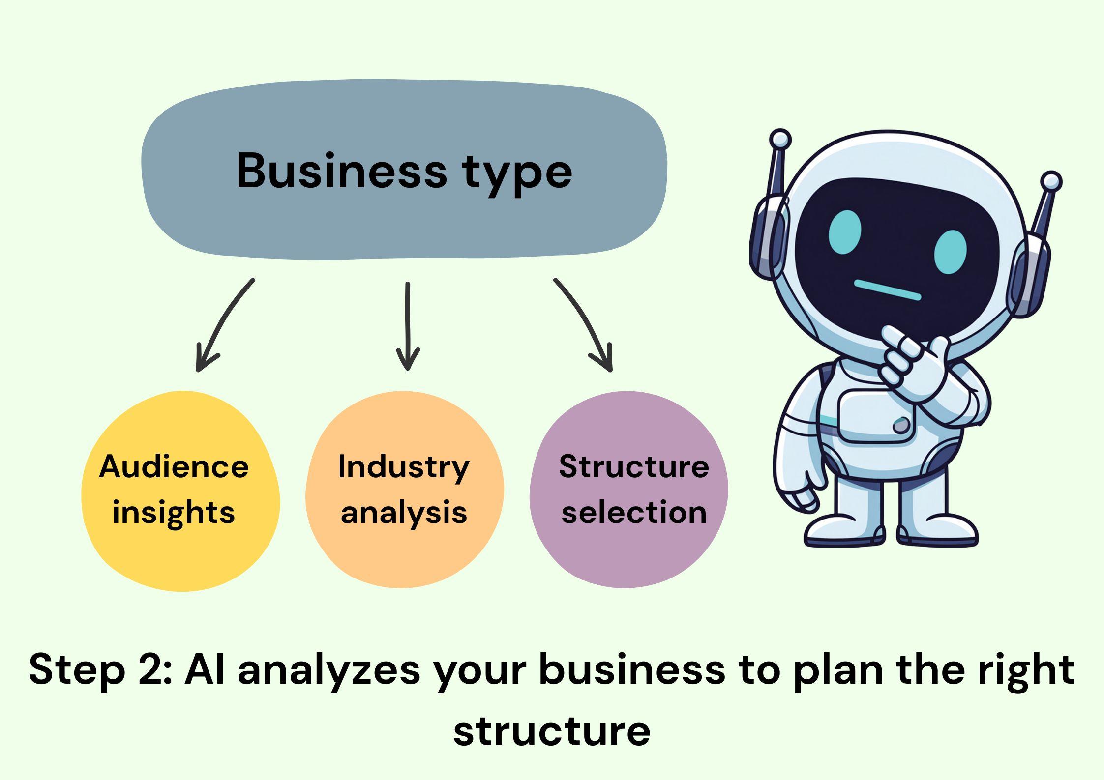 step 2 of ai business builder