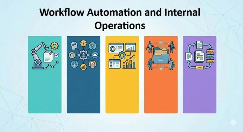 workflow automation and internal operations