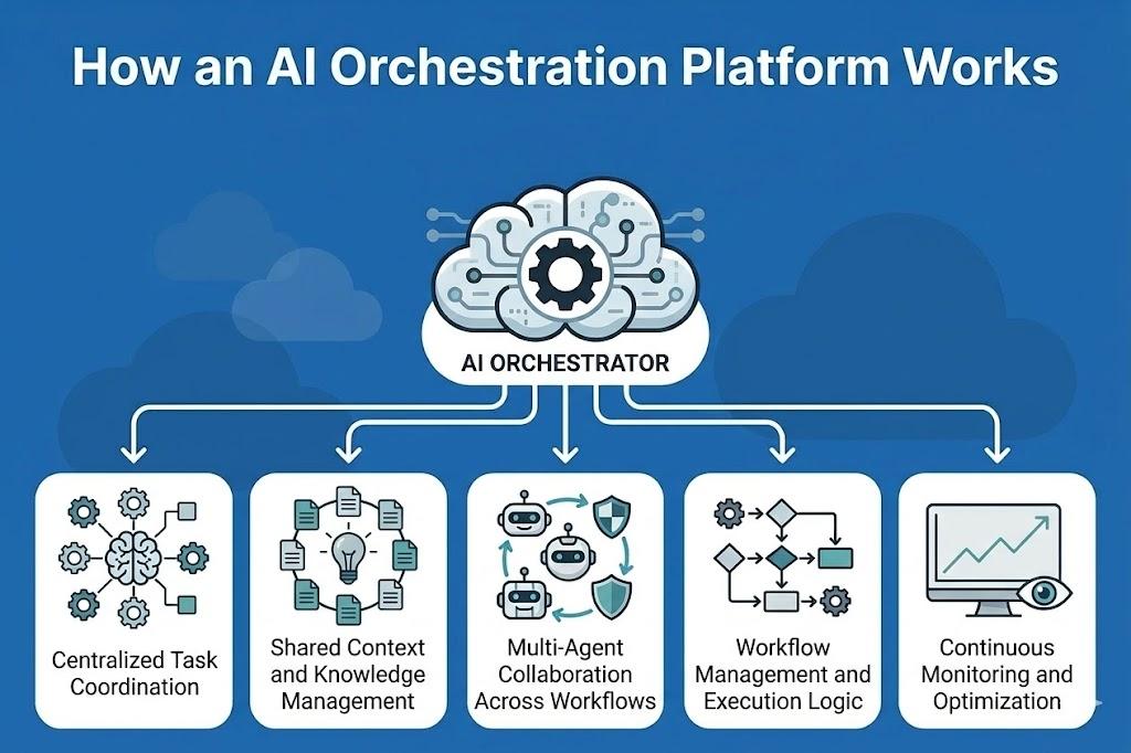 working of ai orchestration platform