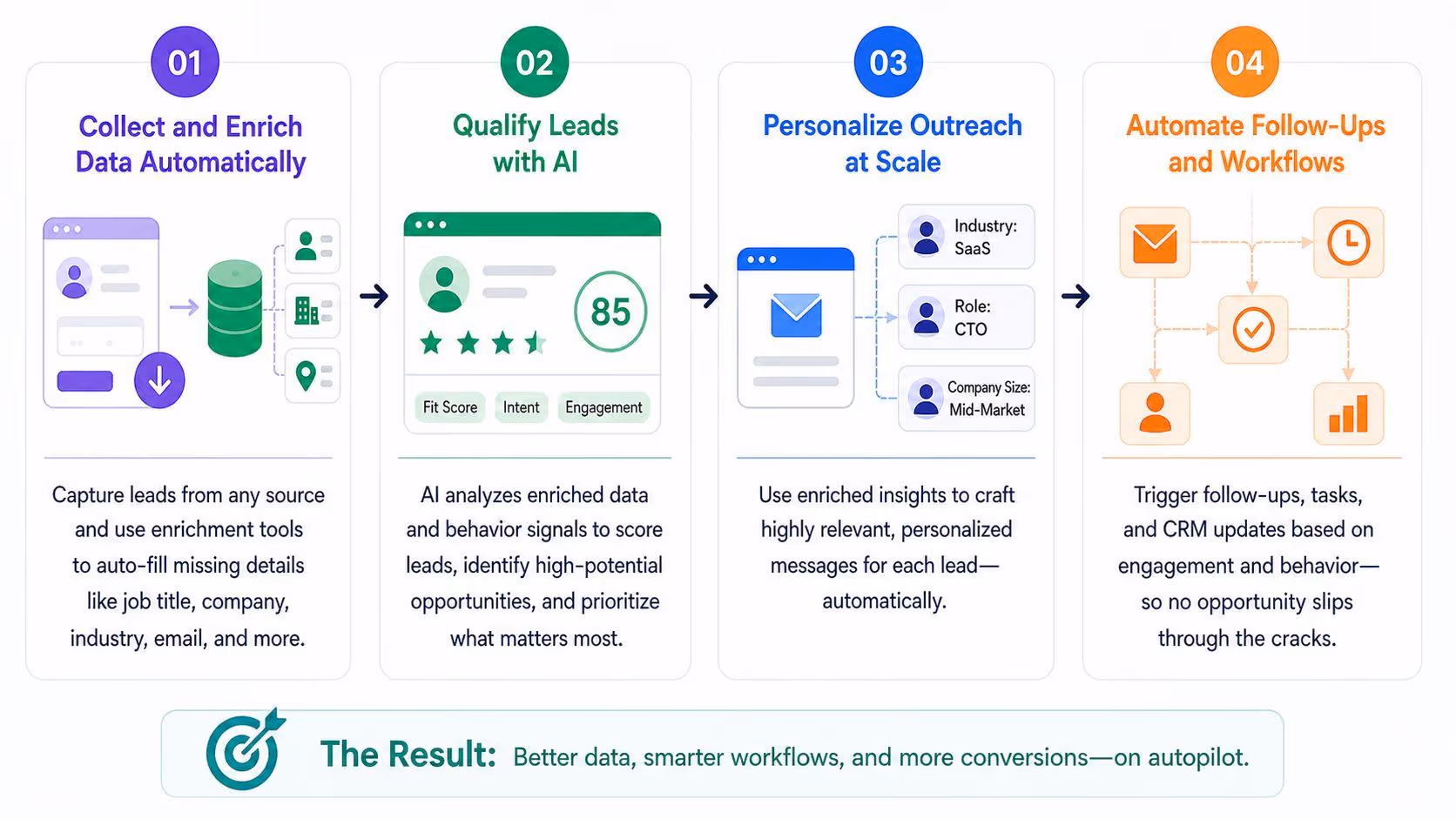 how to automate lead enrichment workflows