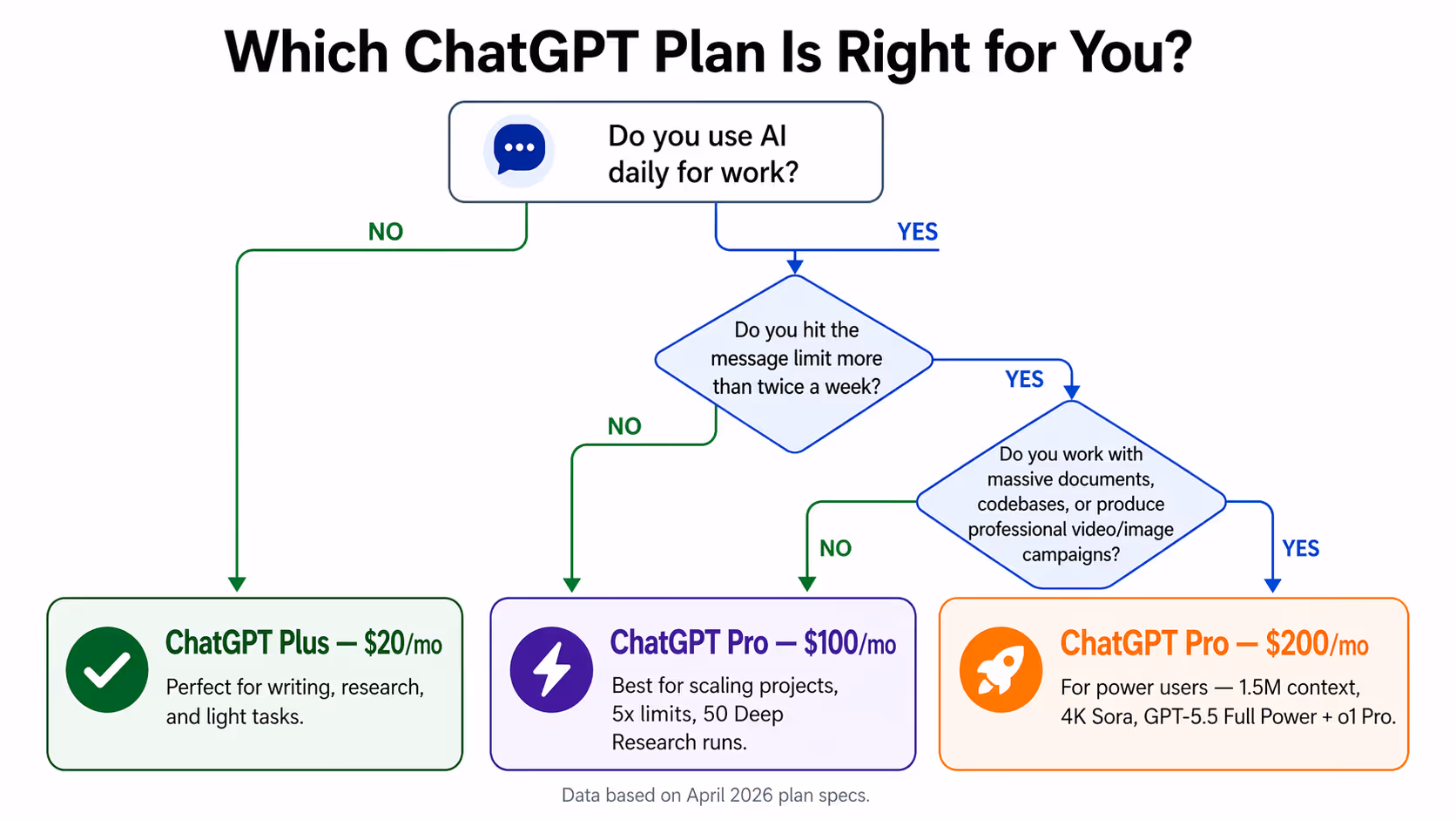 chatgpt $20 vs $100 vs $200