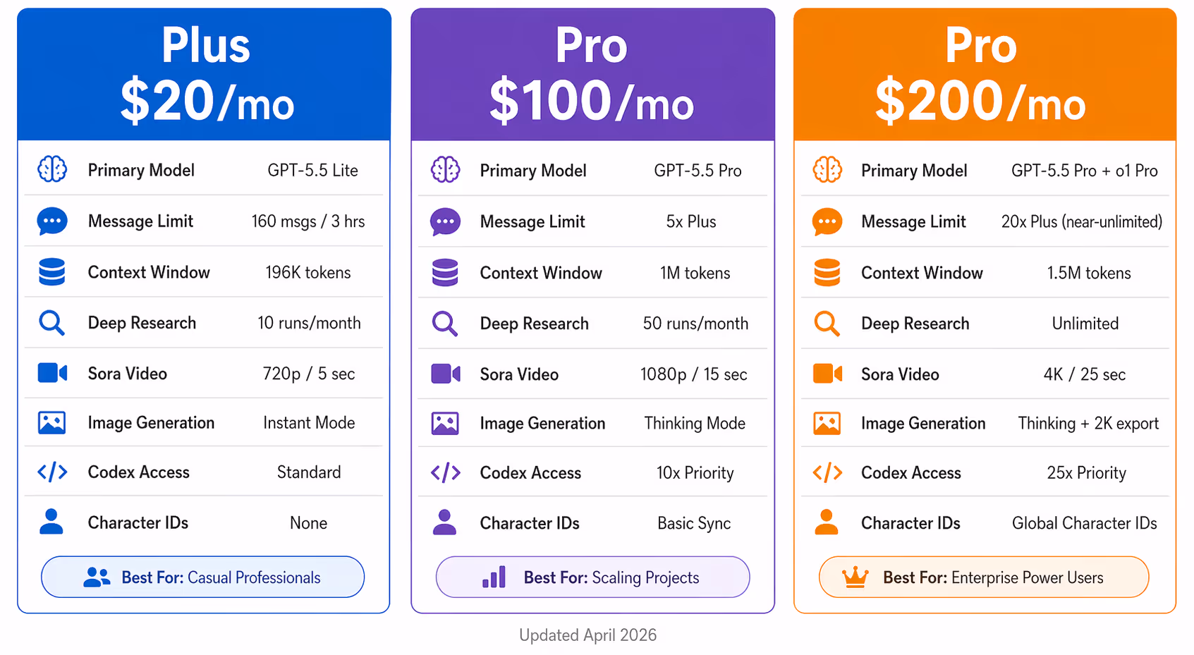 chatgpt plus compared to chatgpt pro