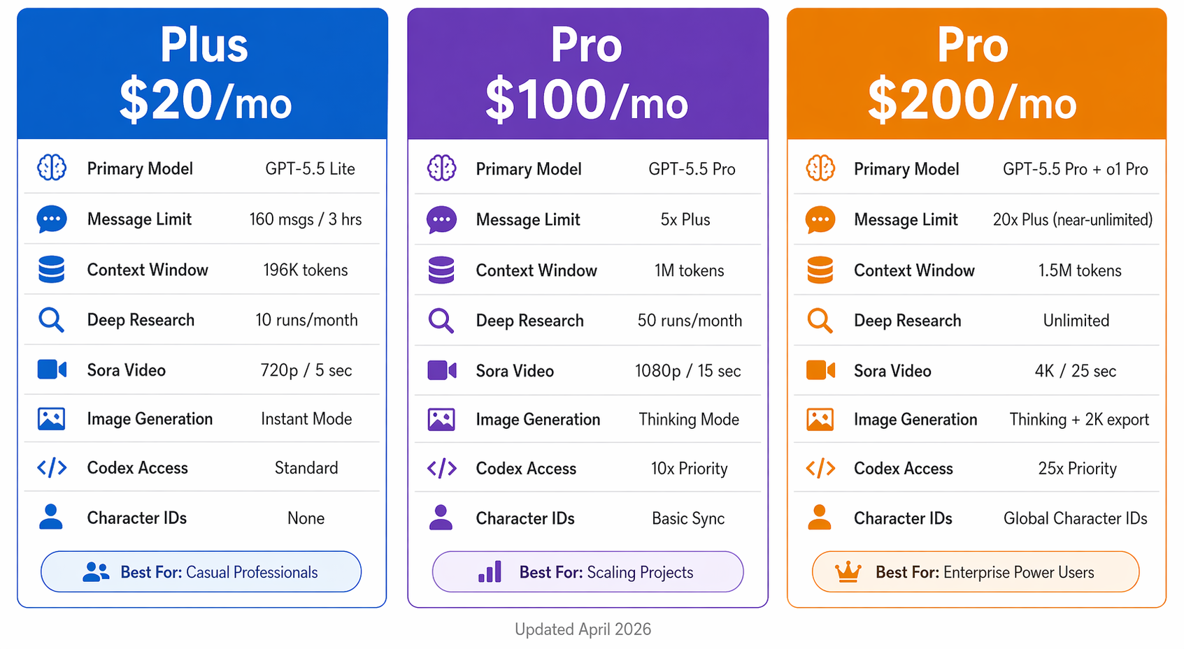 chatgpt plus compared to chatgpt pro