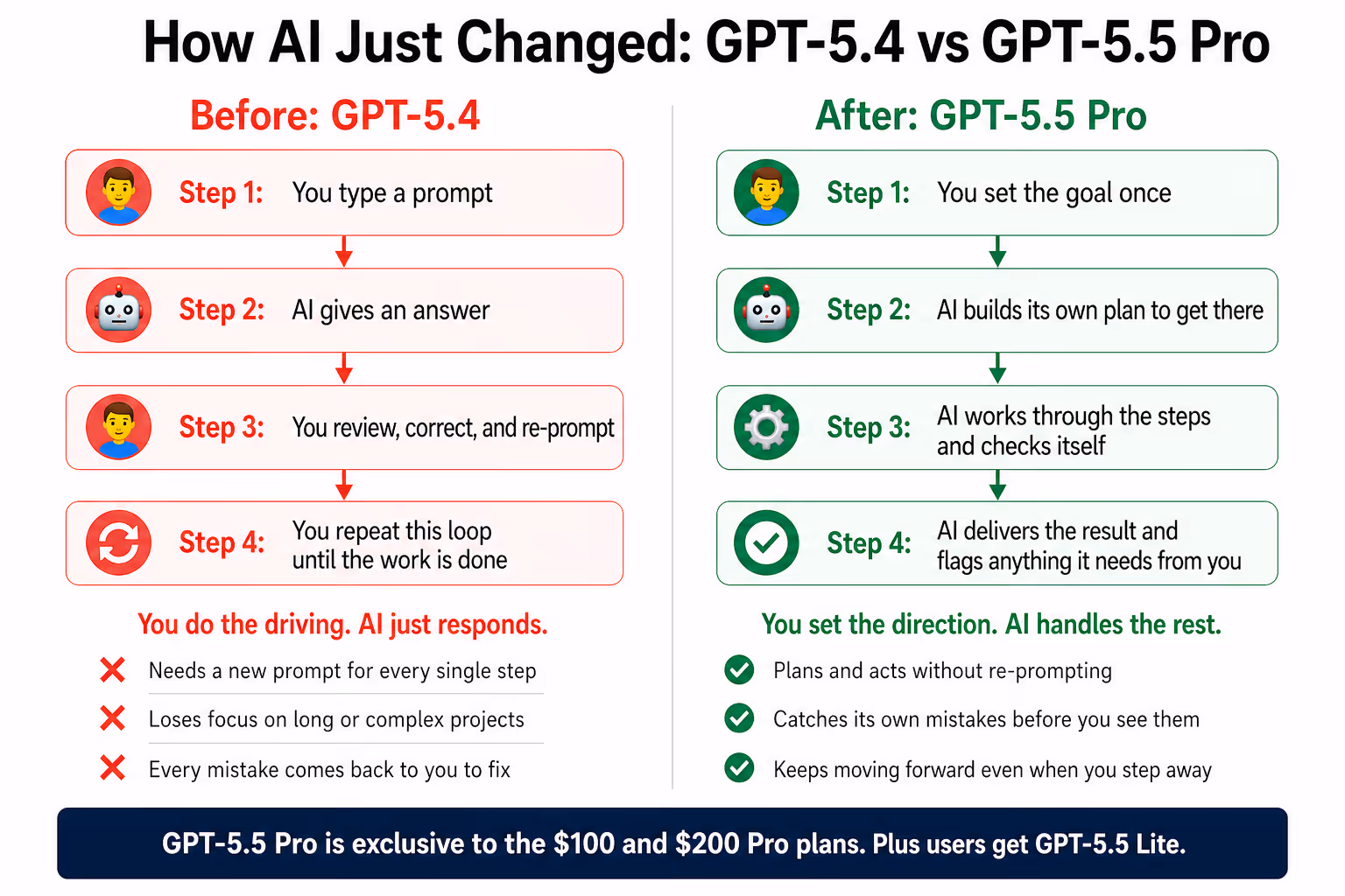 chatgpt pro 5.5 vs chatgpt 5.4